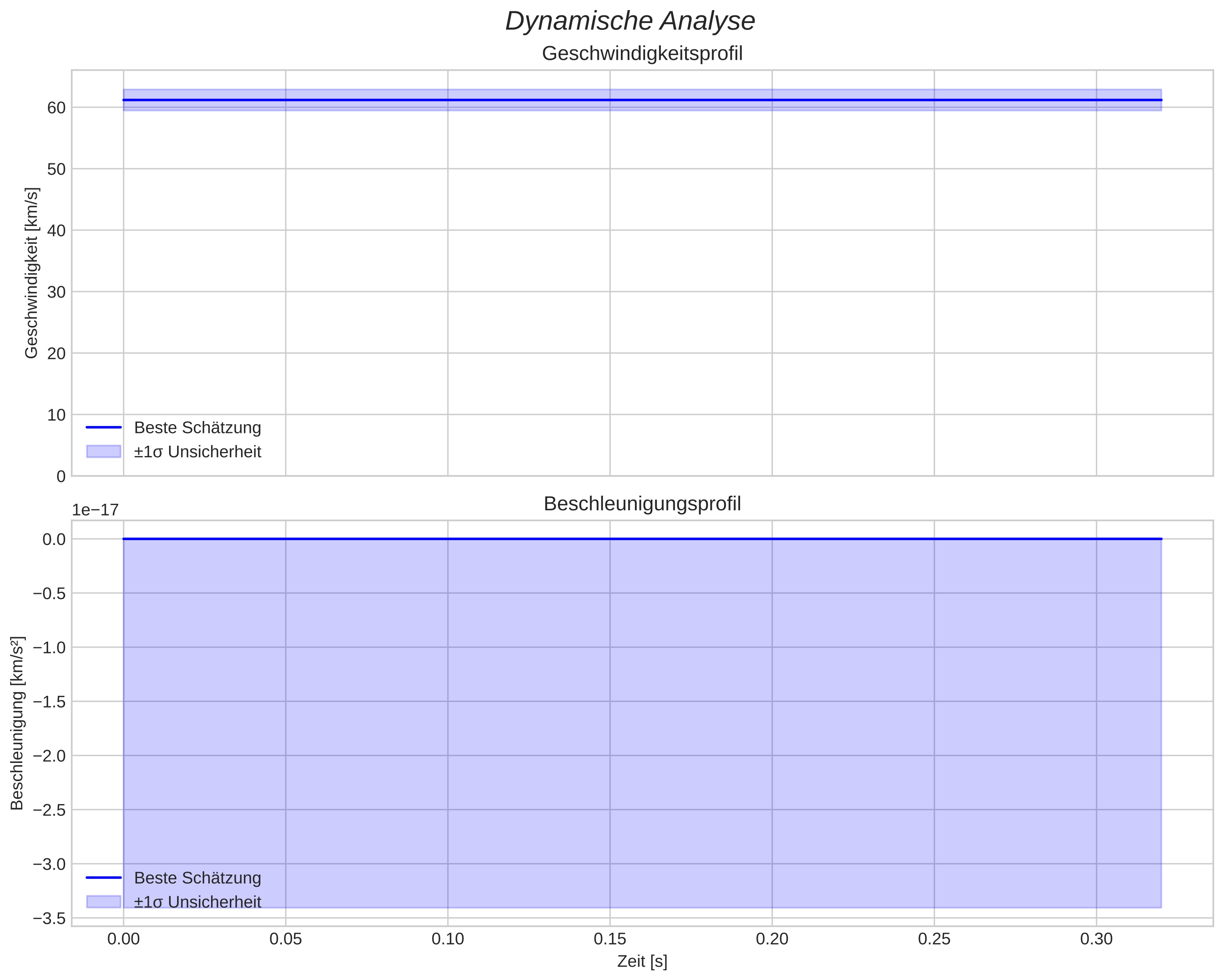 speed and acceleration