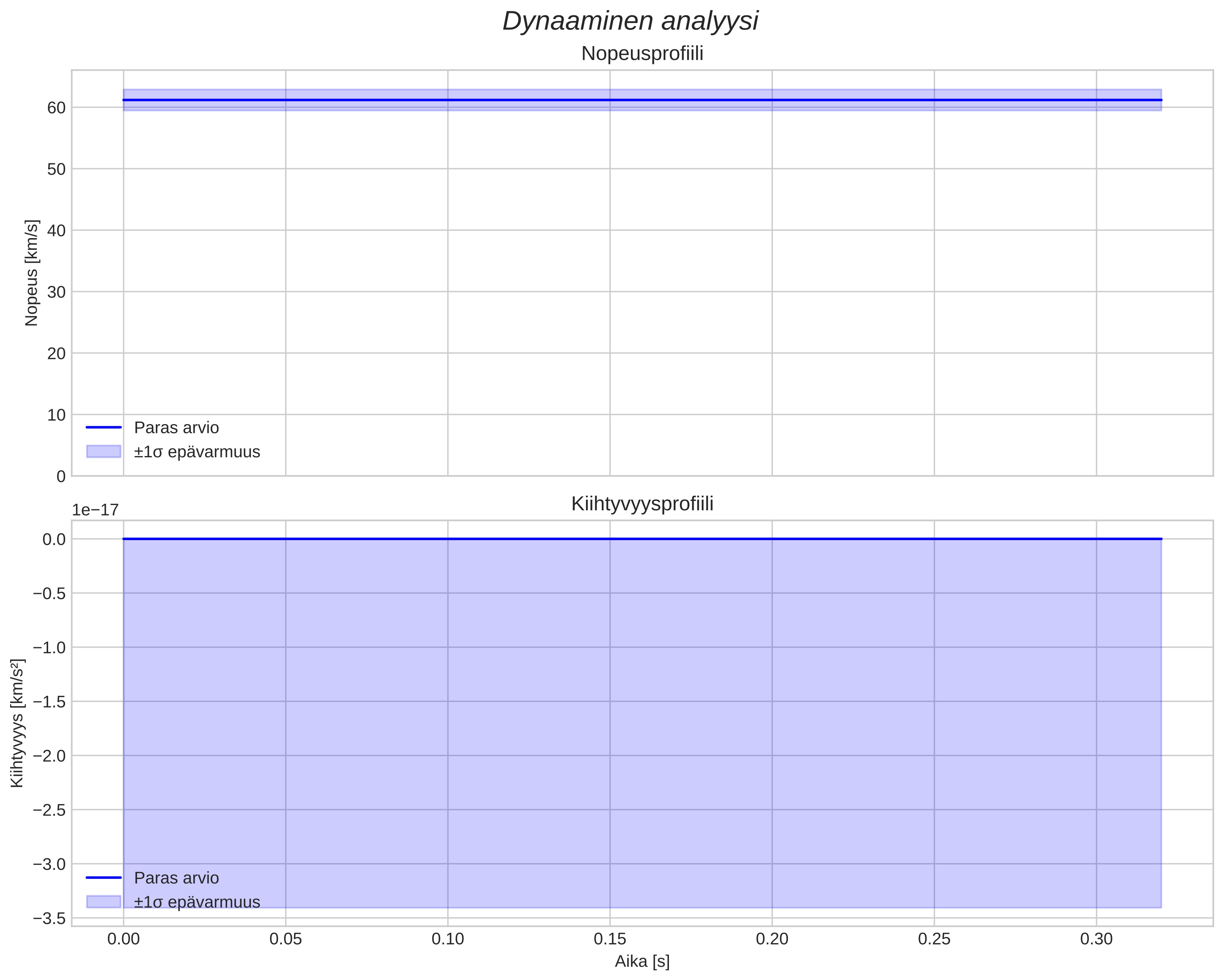 speed and acceleration