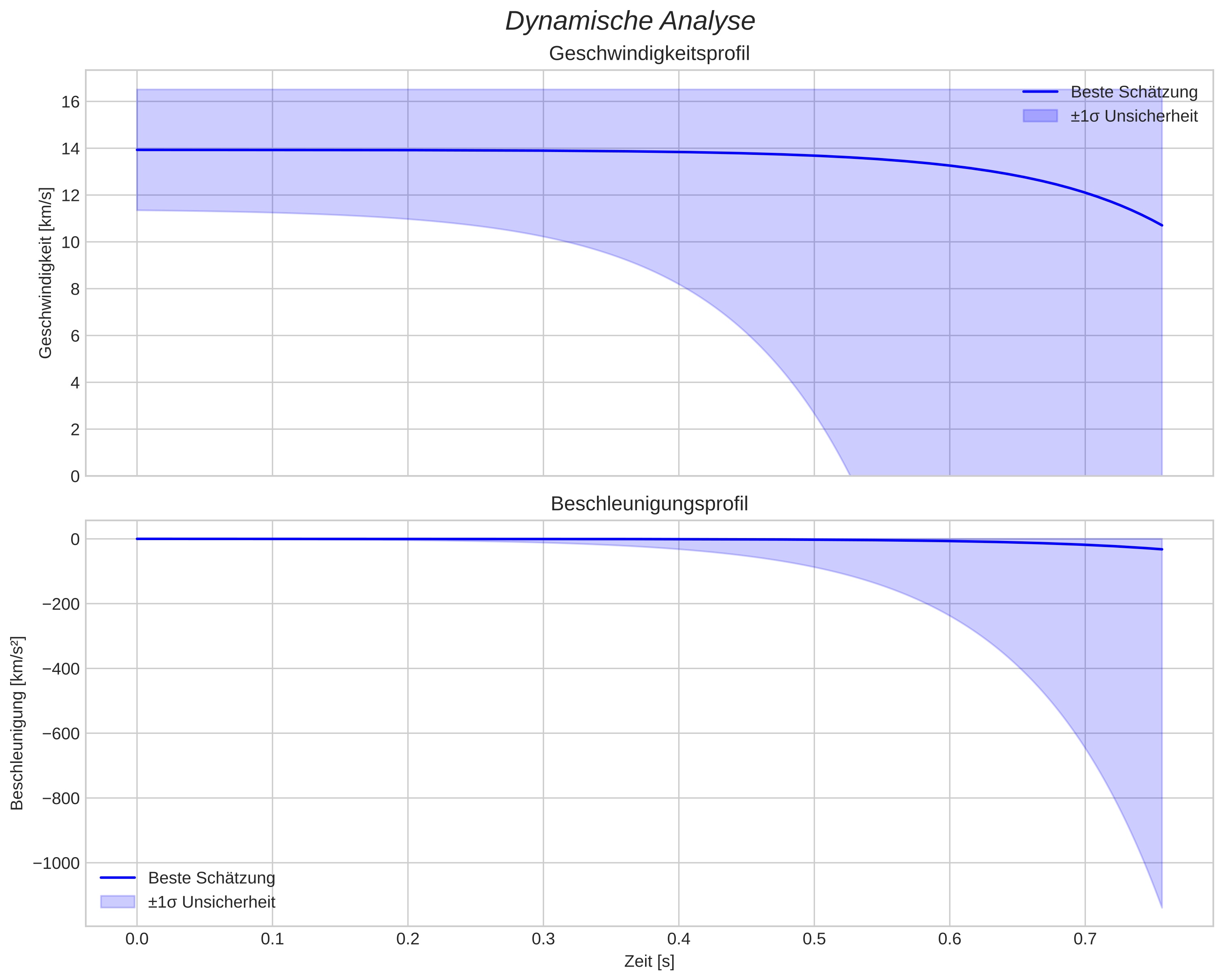 speed and acceleration