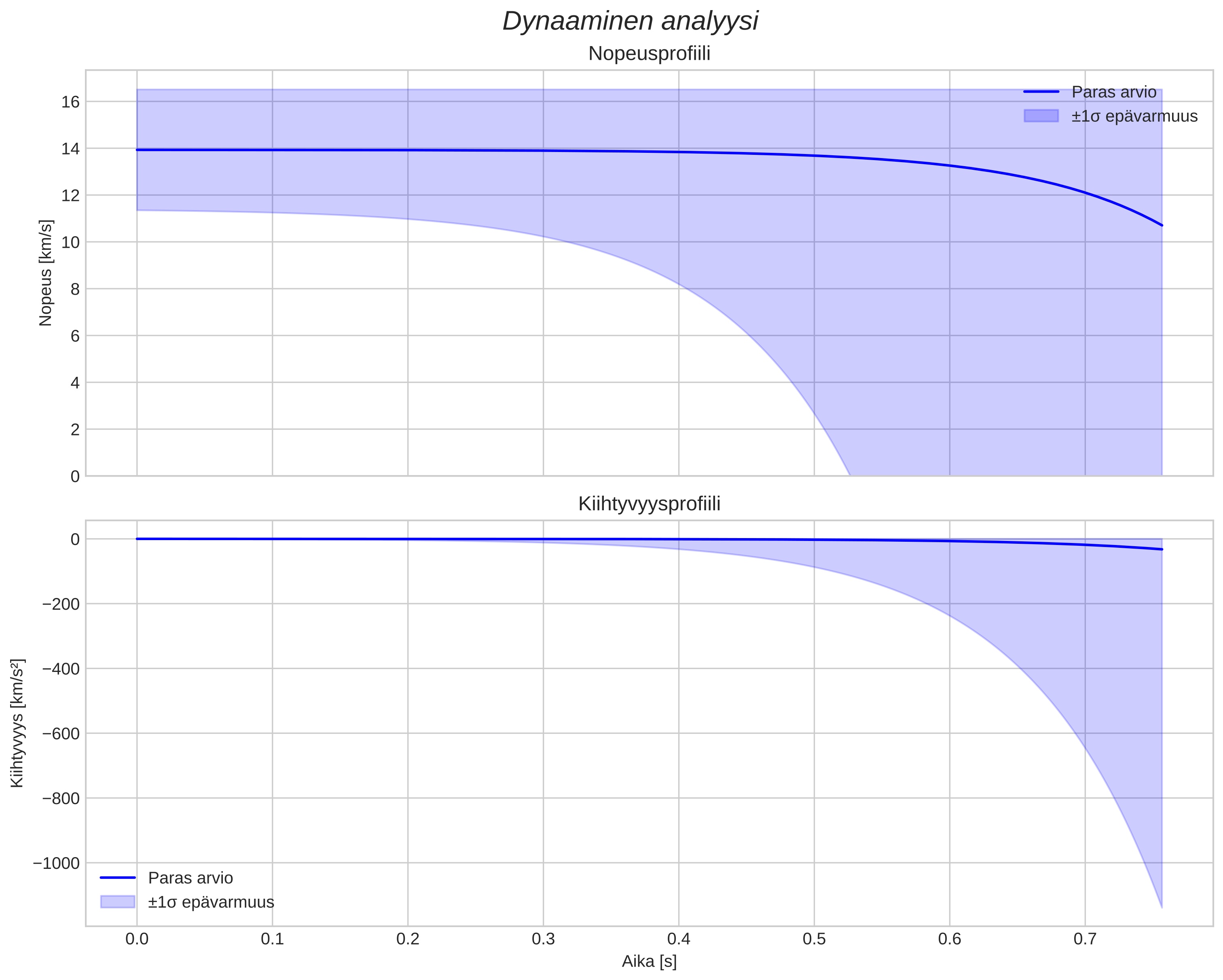 speed and acceleration