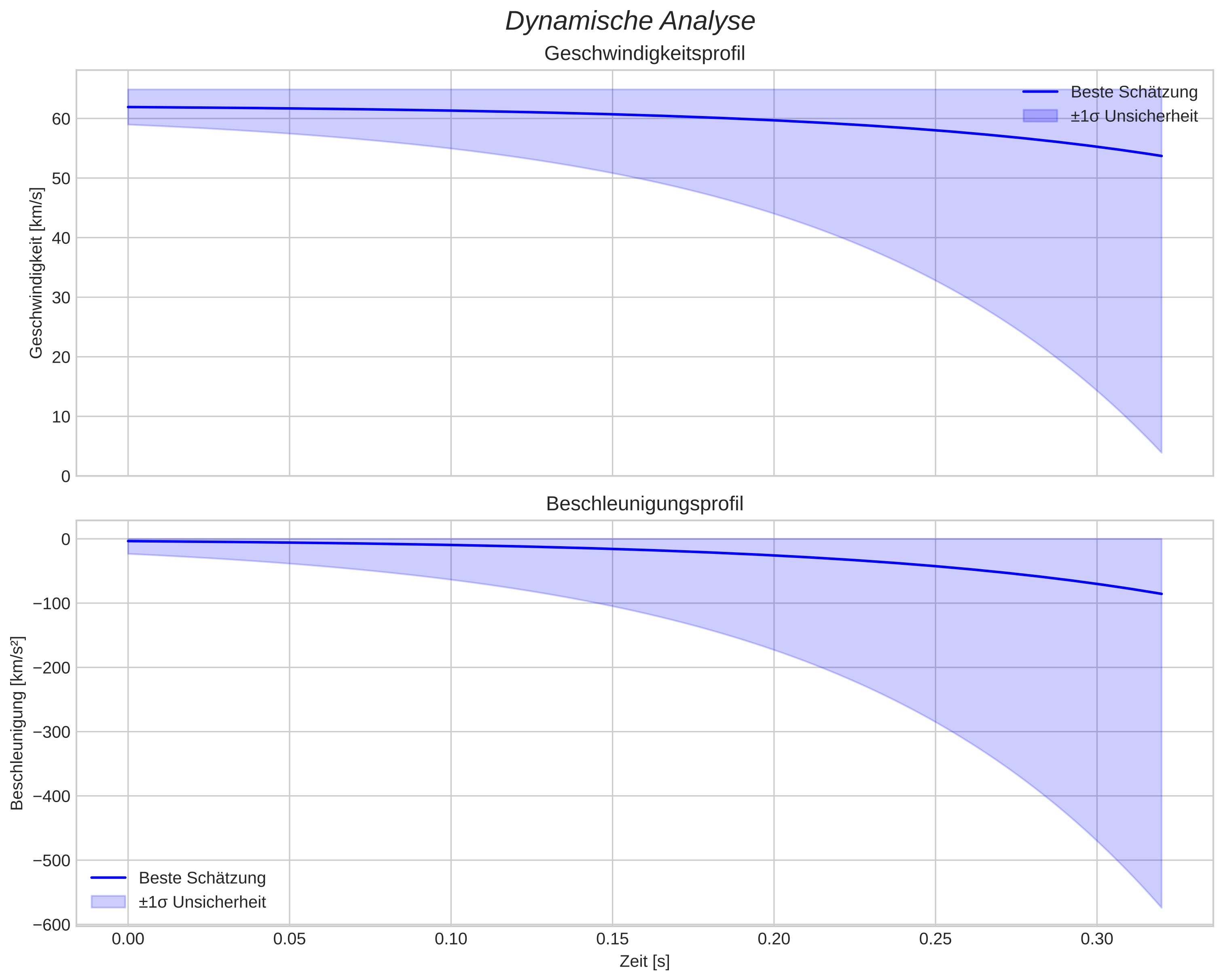 speed and acceleration