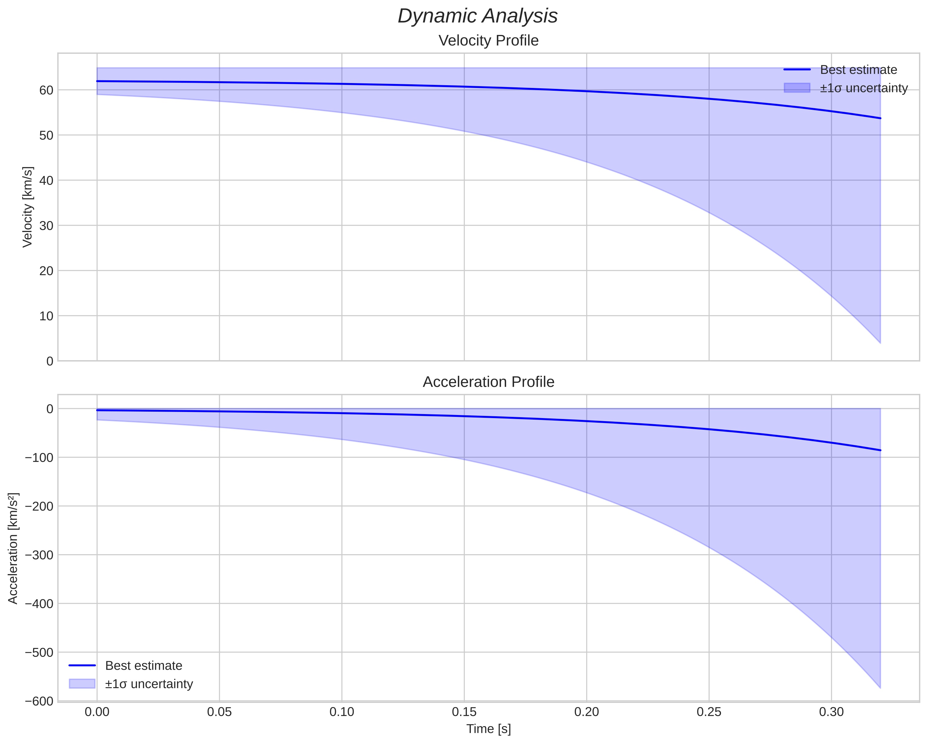 speed and acceleration