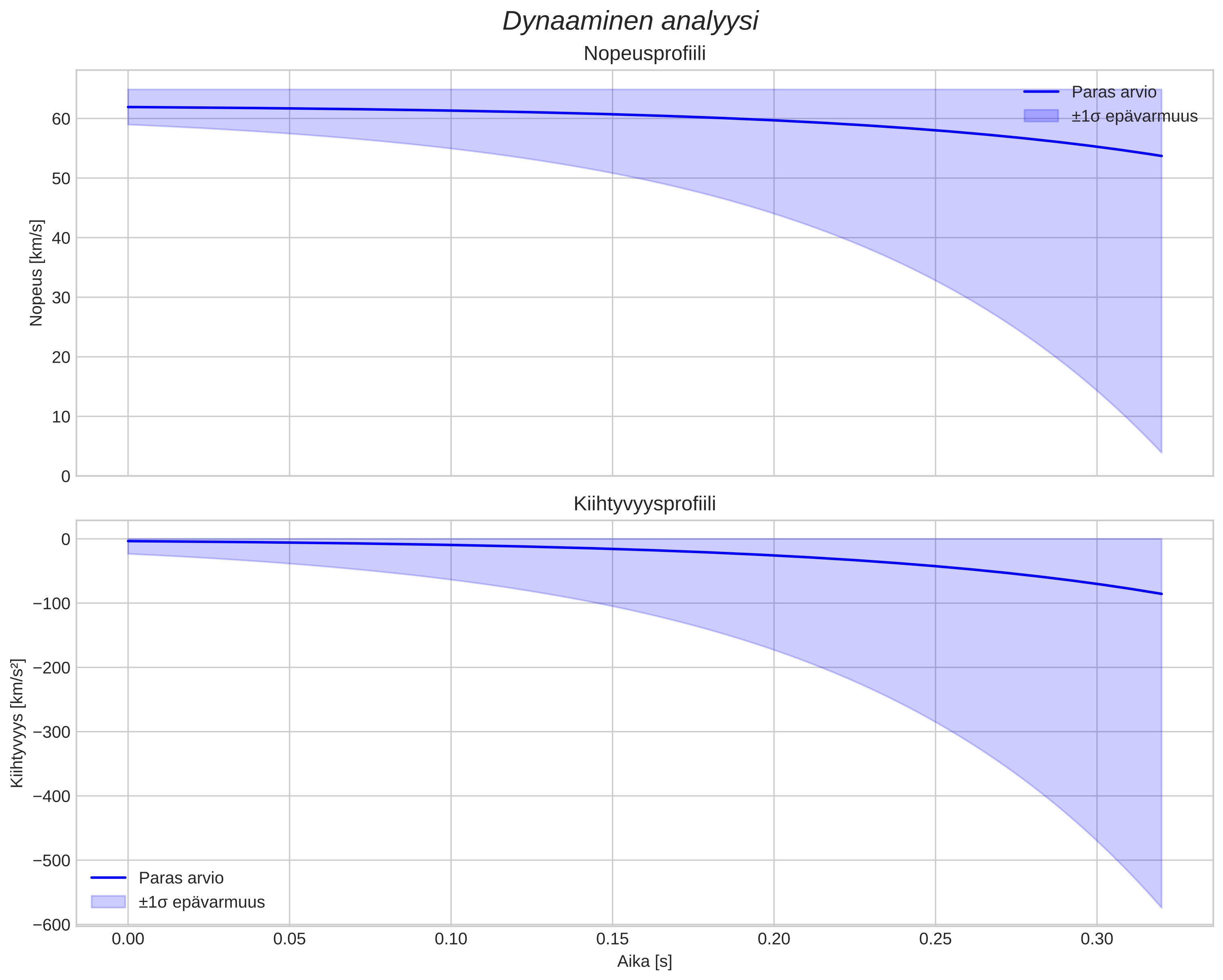 speed and acceleration
