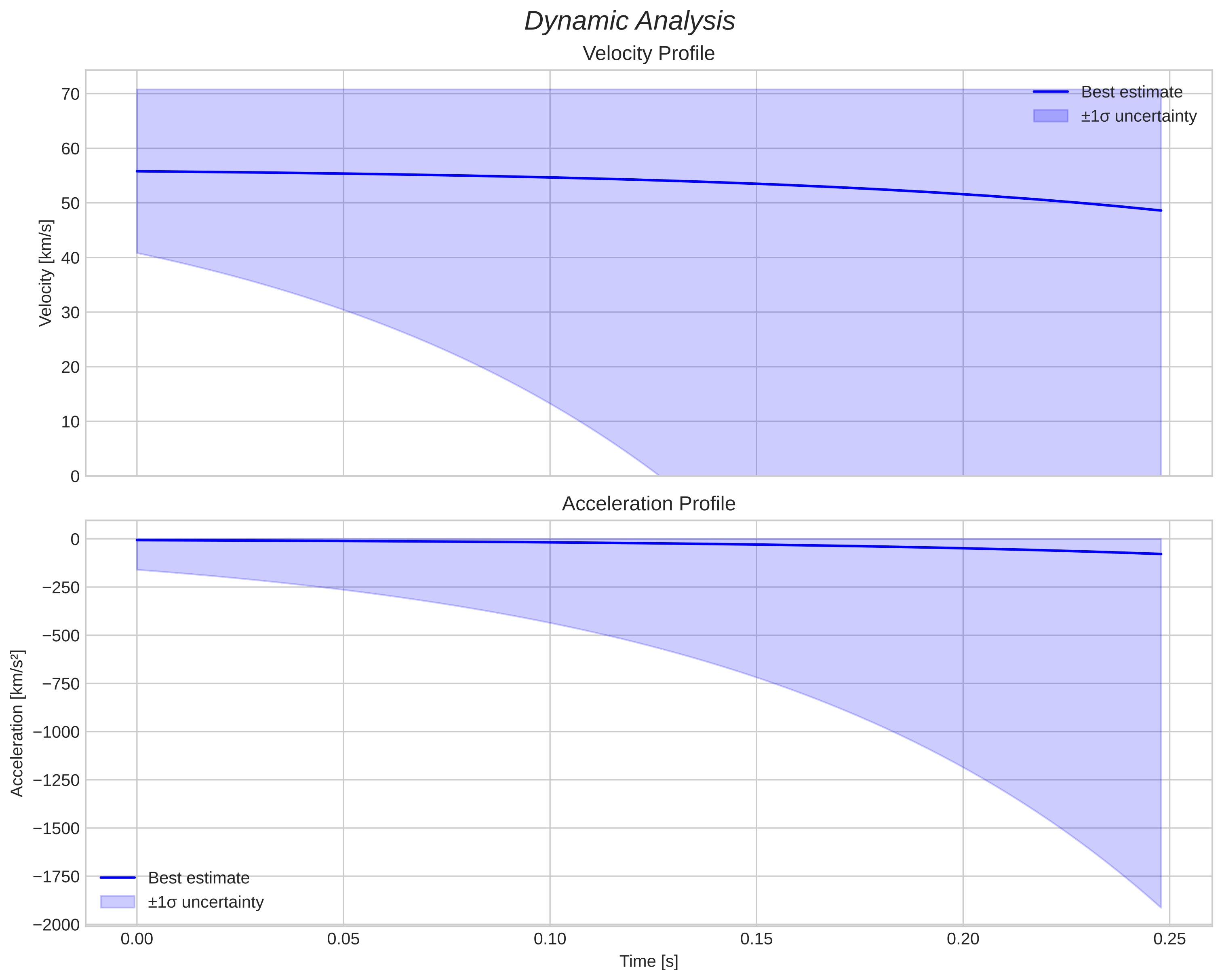 speed and acceleration