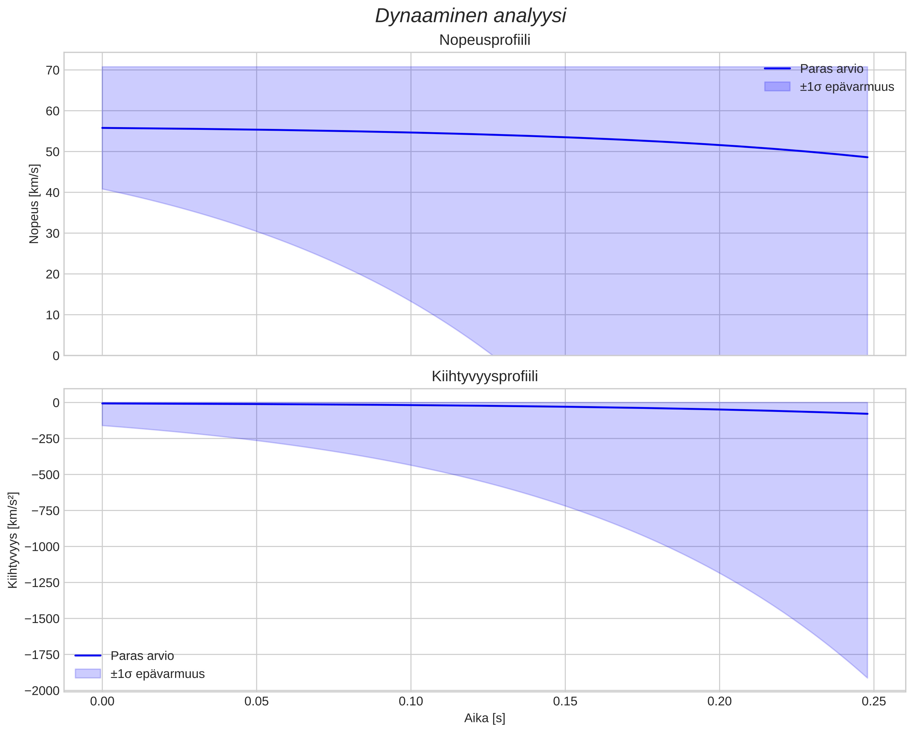 speed and acceleration