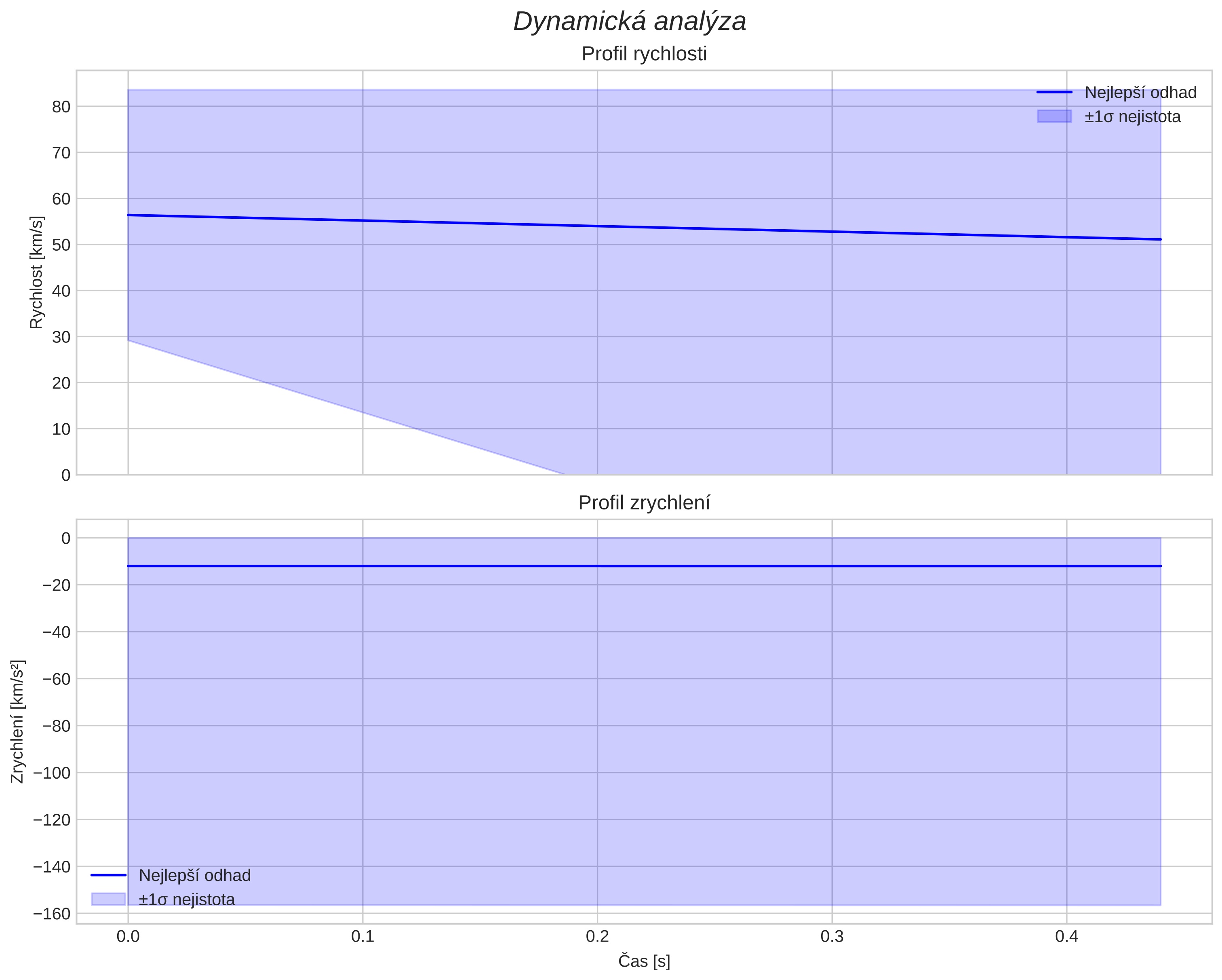 speed and acceleration