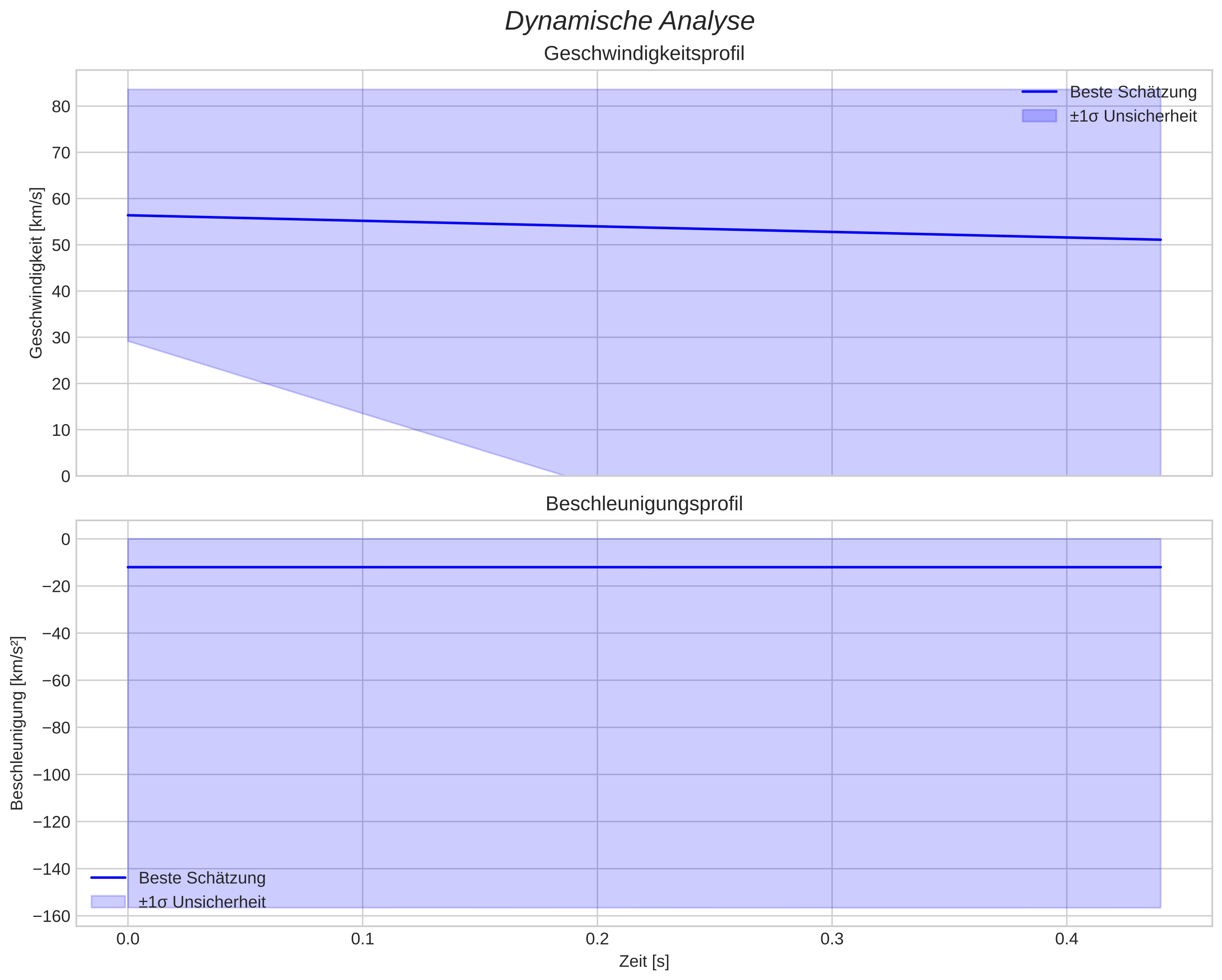 speed and acceleration