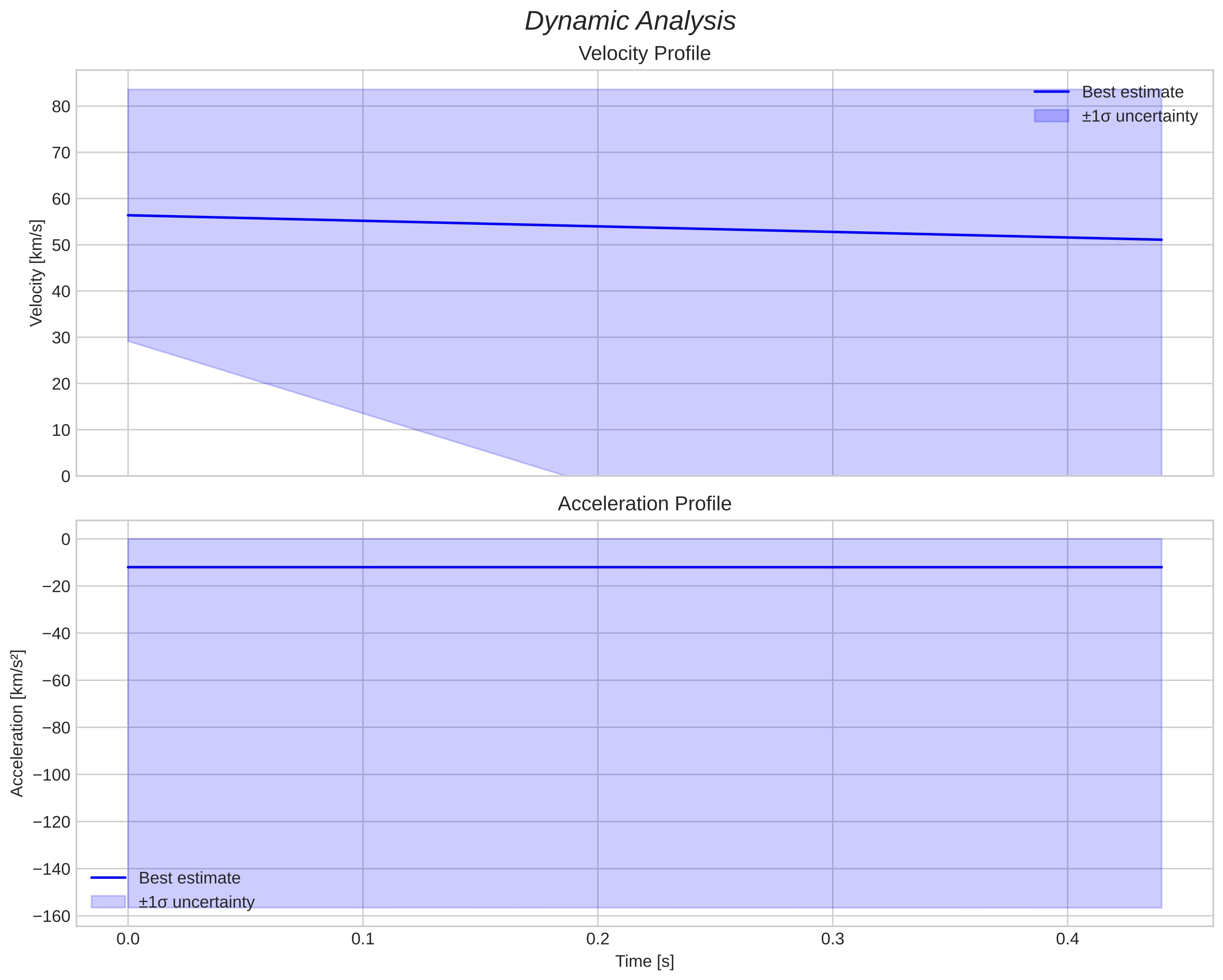 speed and acceleration