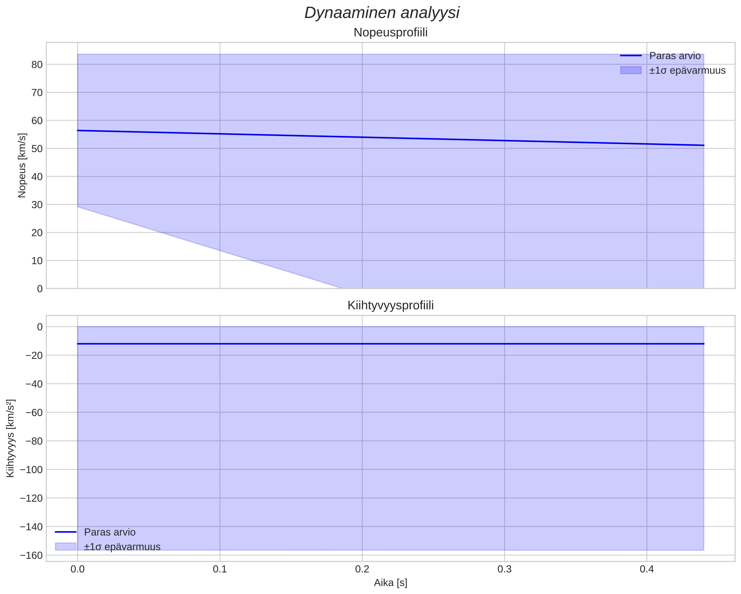 speed and acceleration