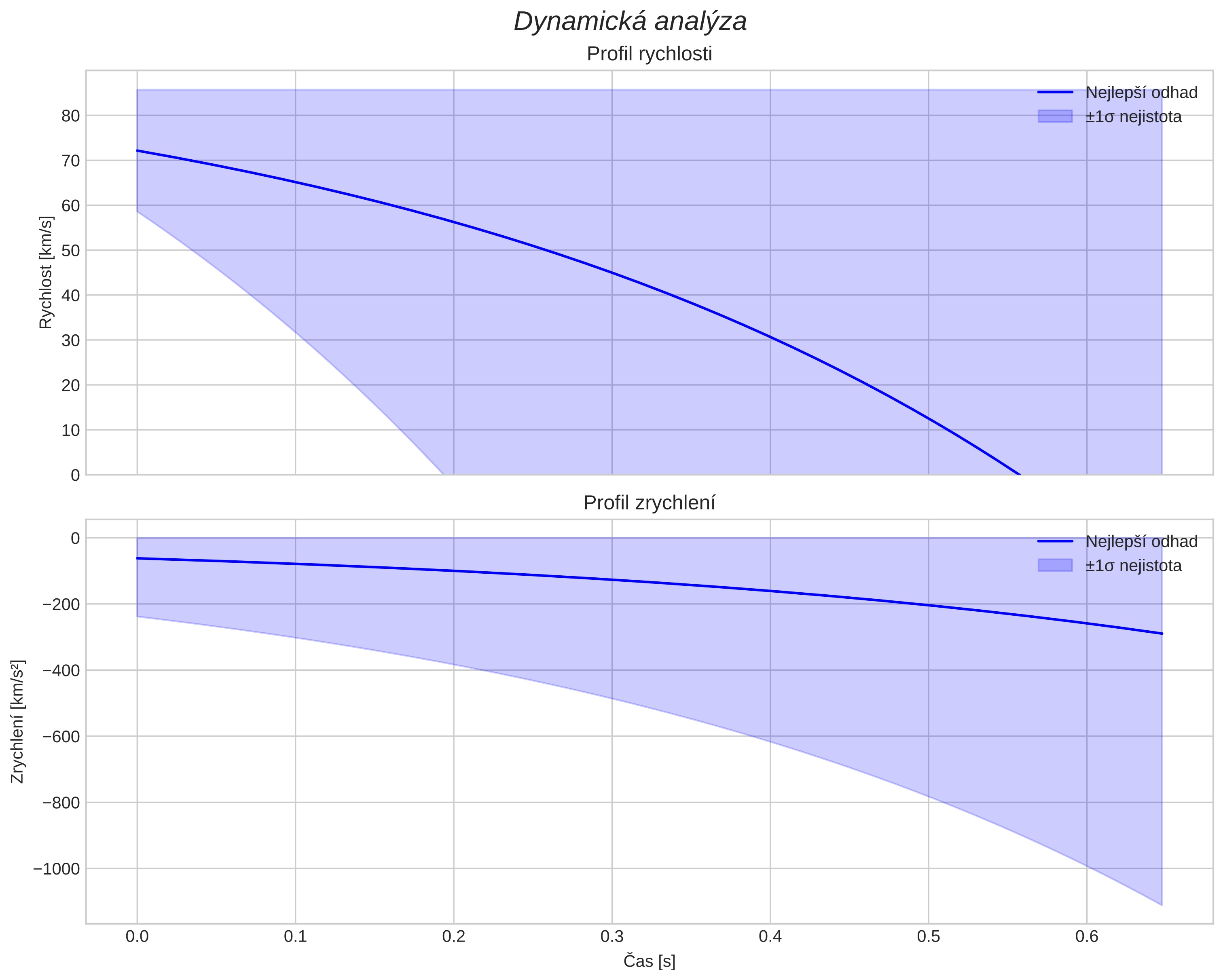 speed and acceleration