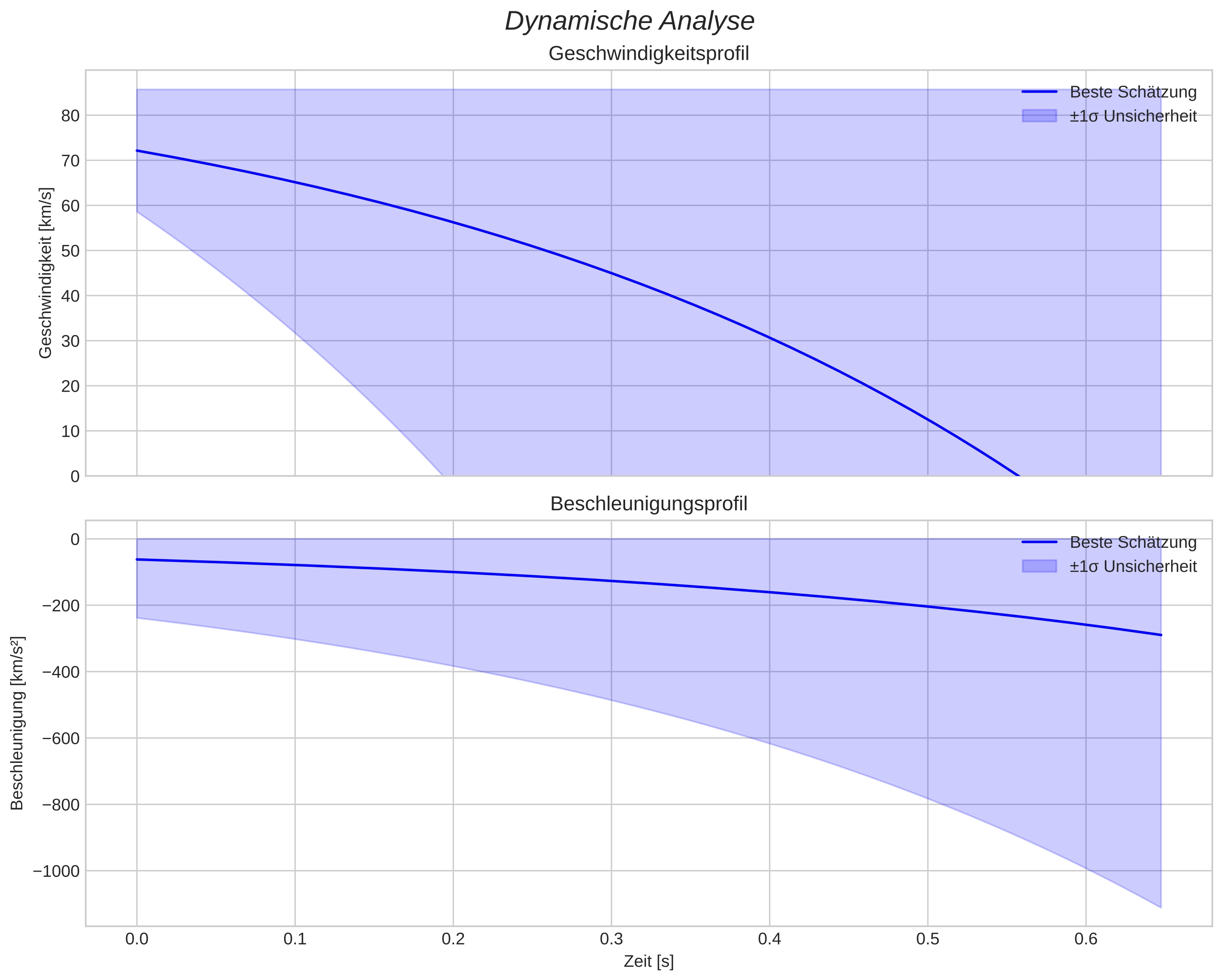 speed and acceleration