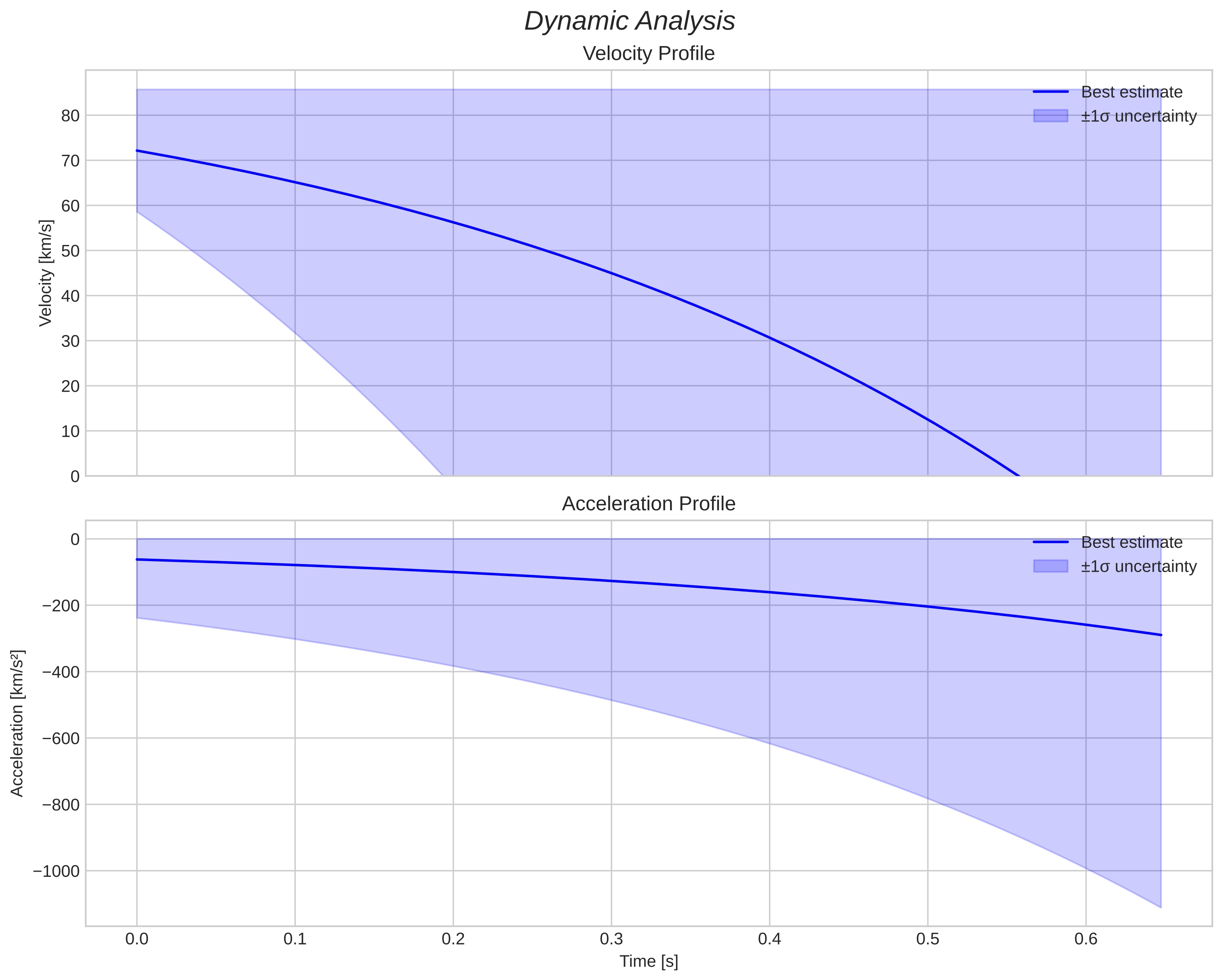 speed and acceleration