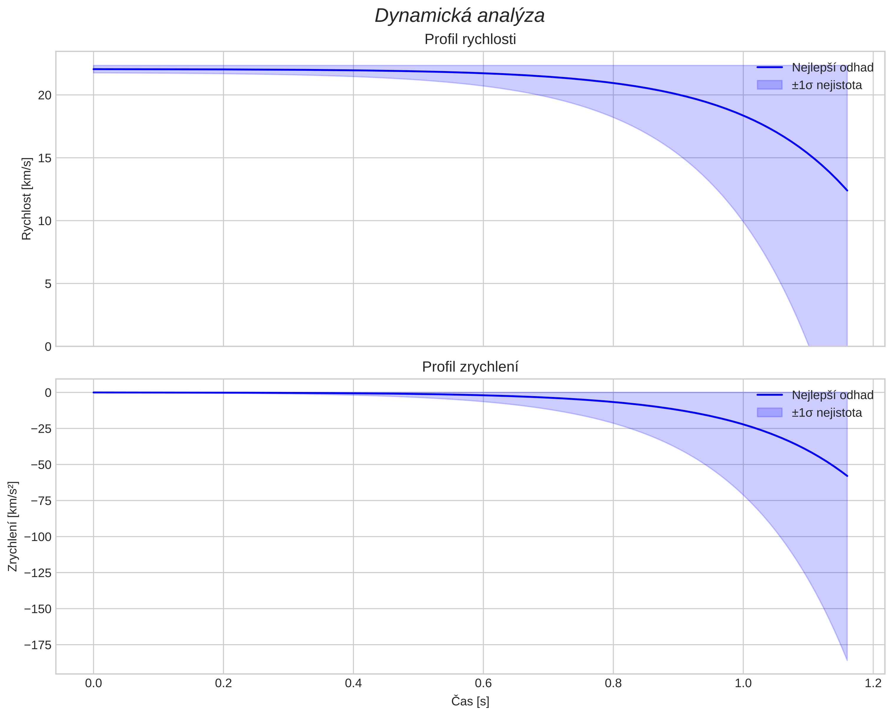speed and acceleration