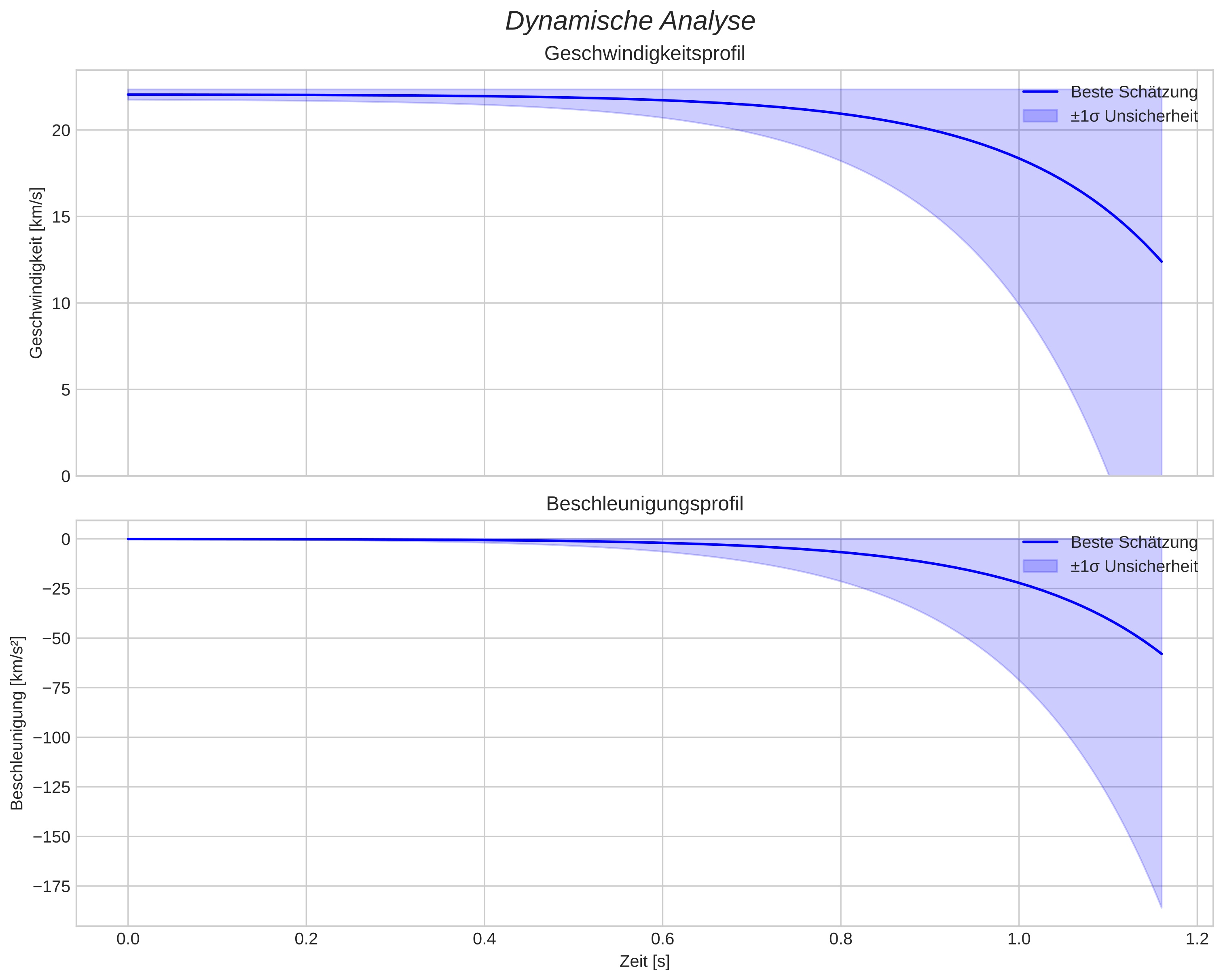 speed and acceleration
