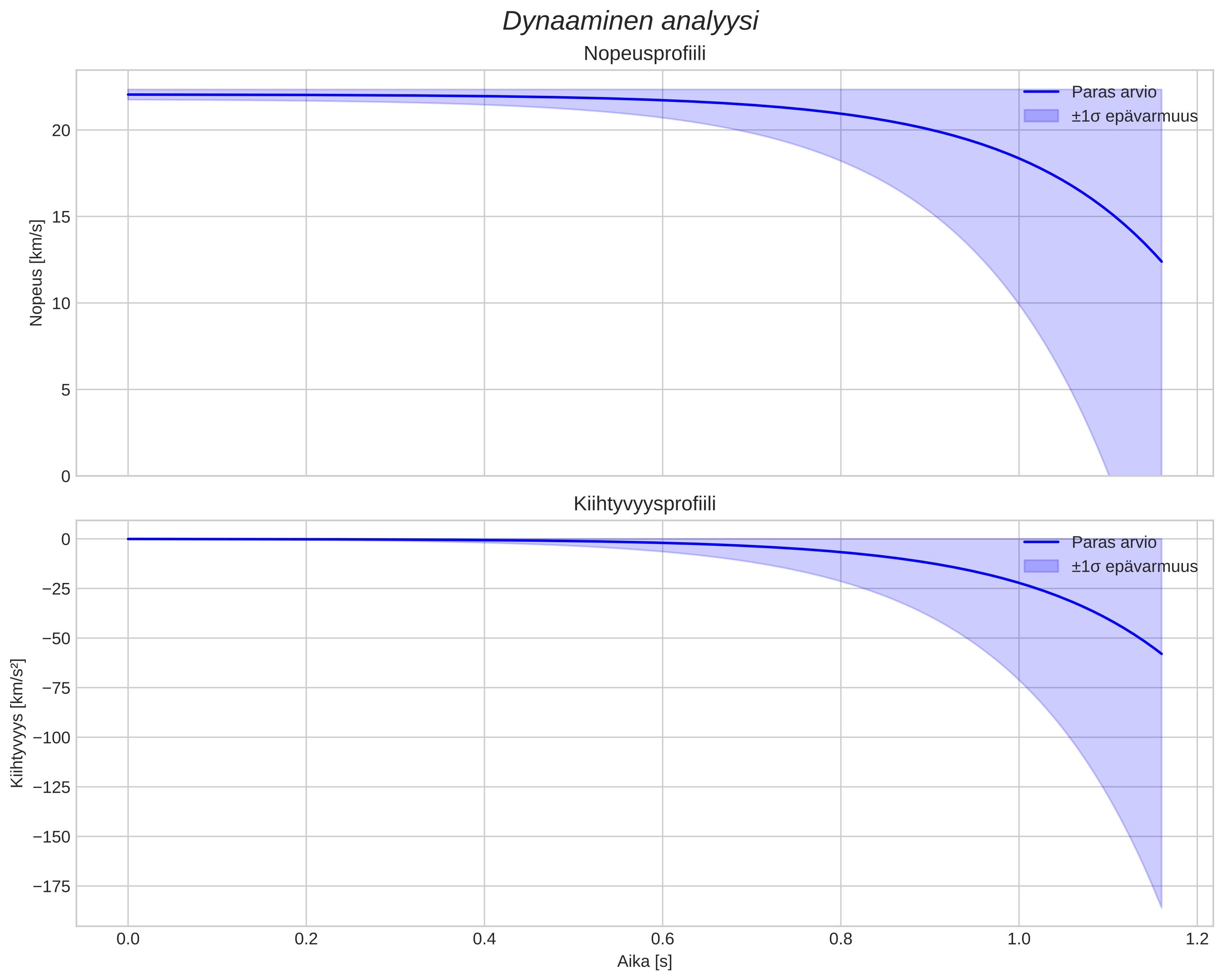 speed and acceleration