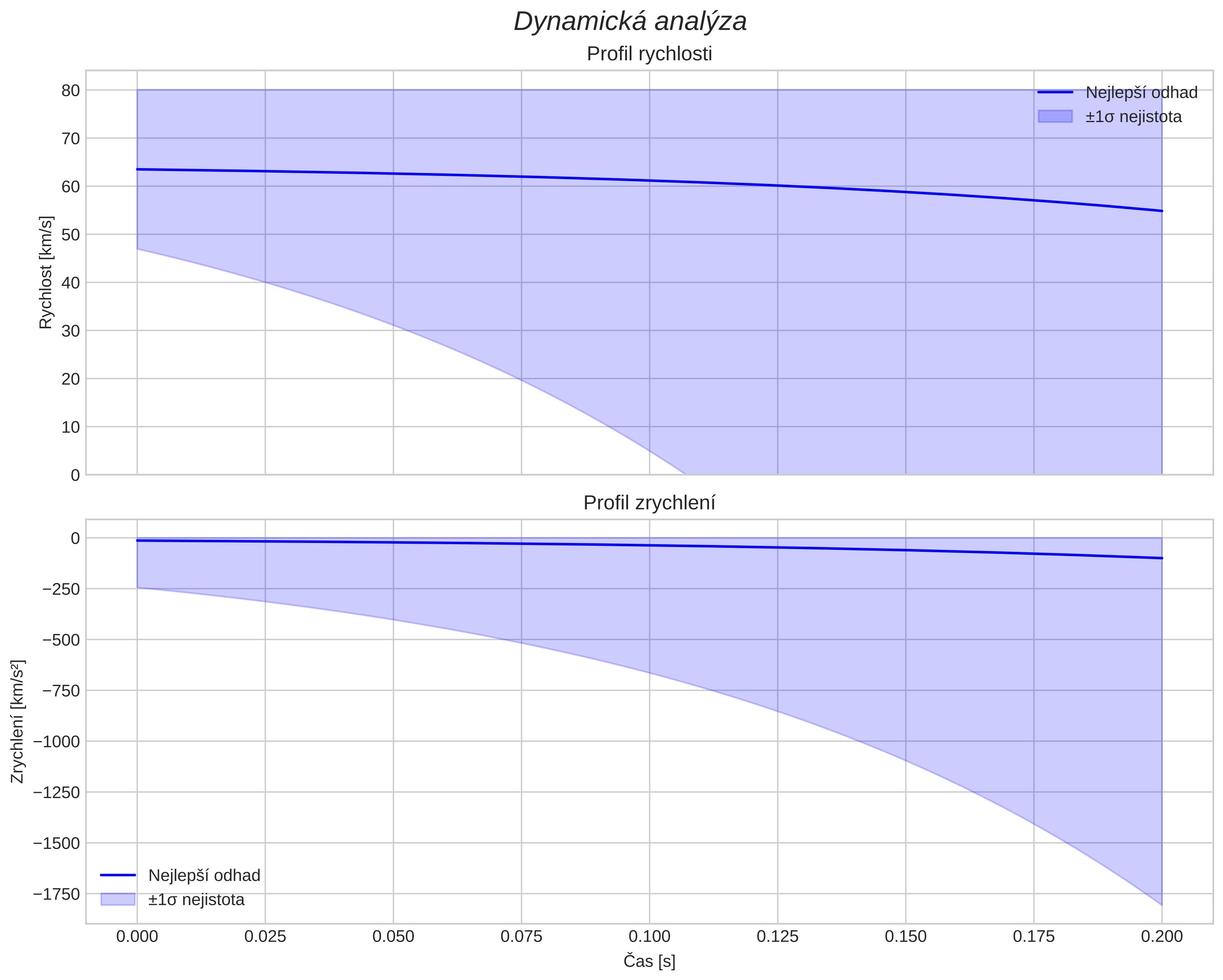 speed and acceleration
