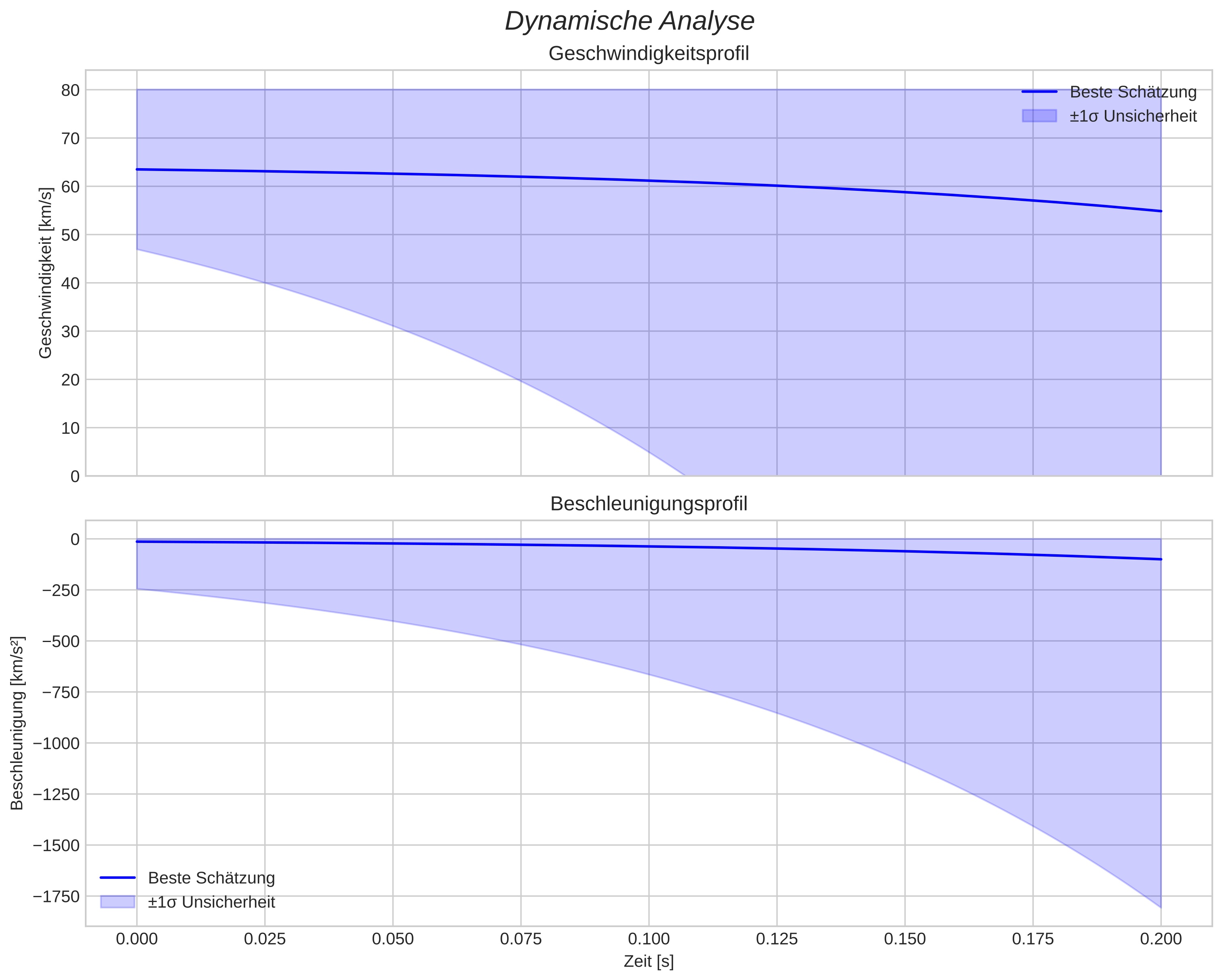 speed and acceleration