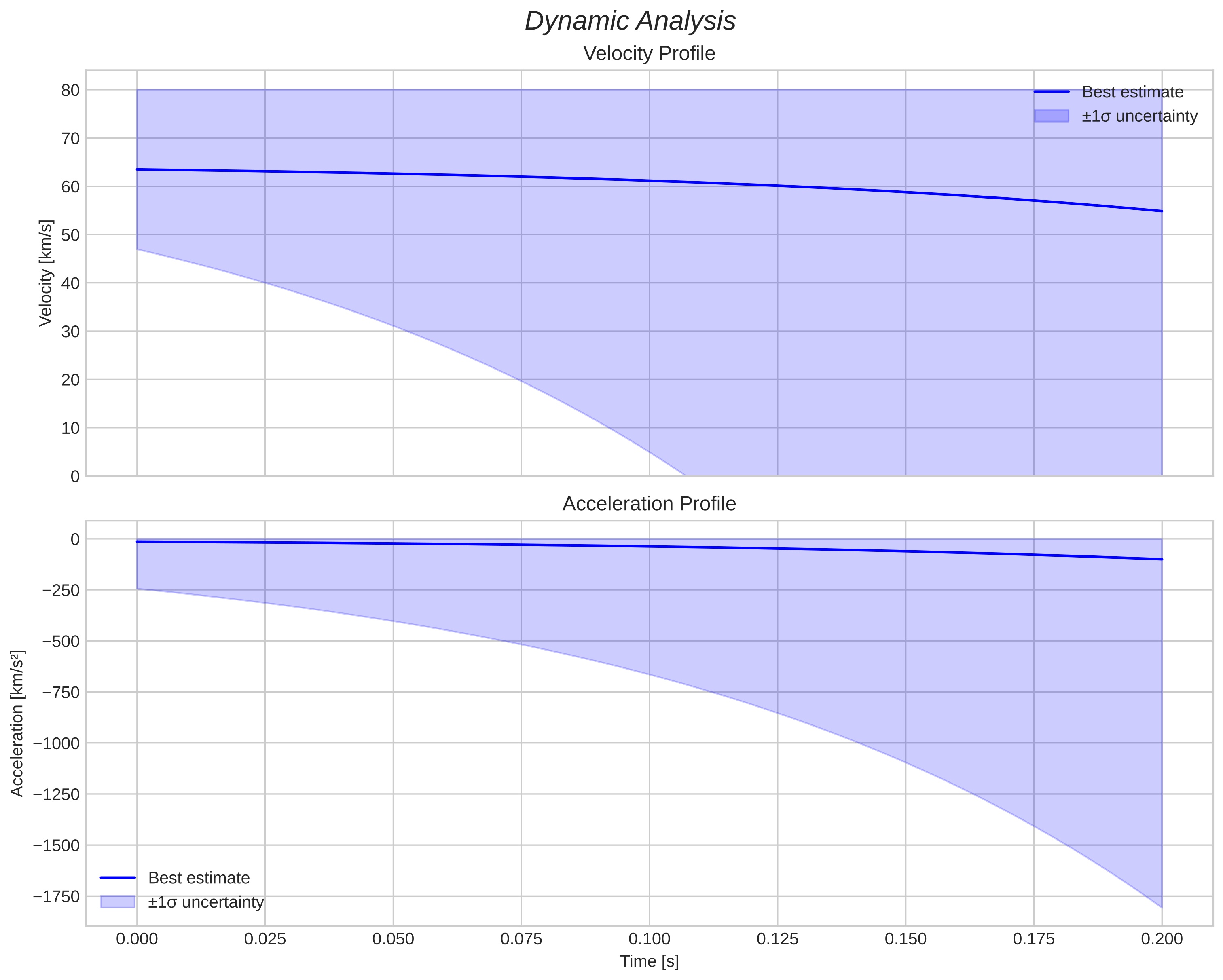 speed and acceleration