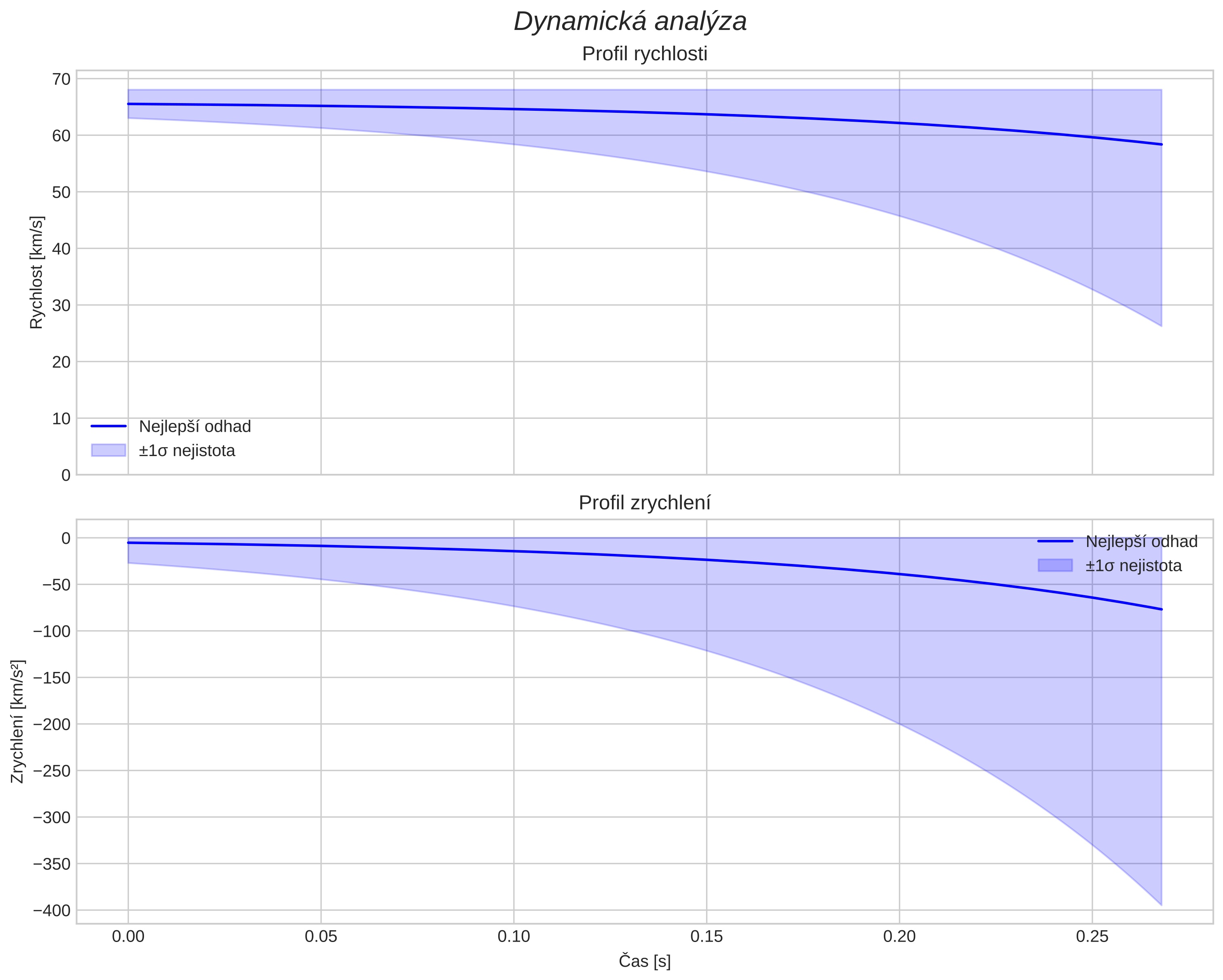 speed and acceleration