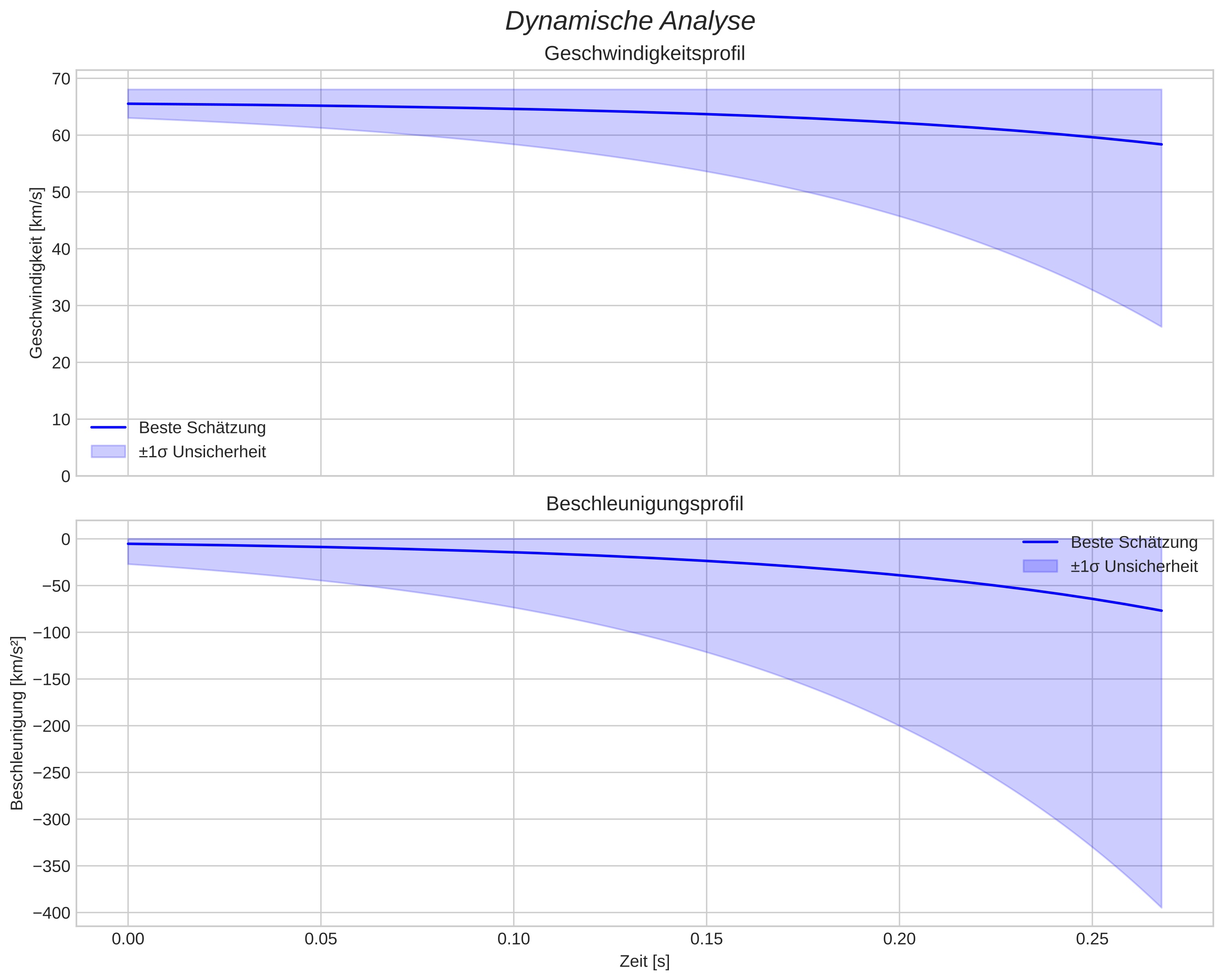 speed and acceleration