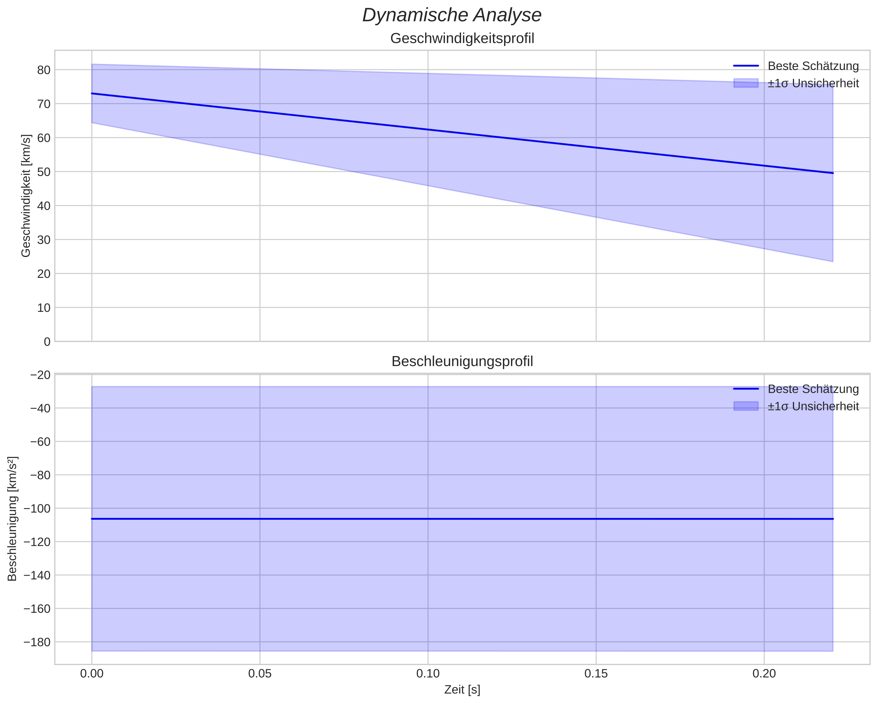 speed and acceleration