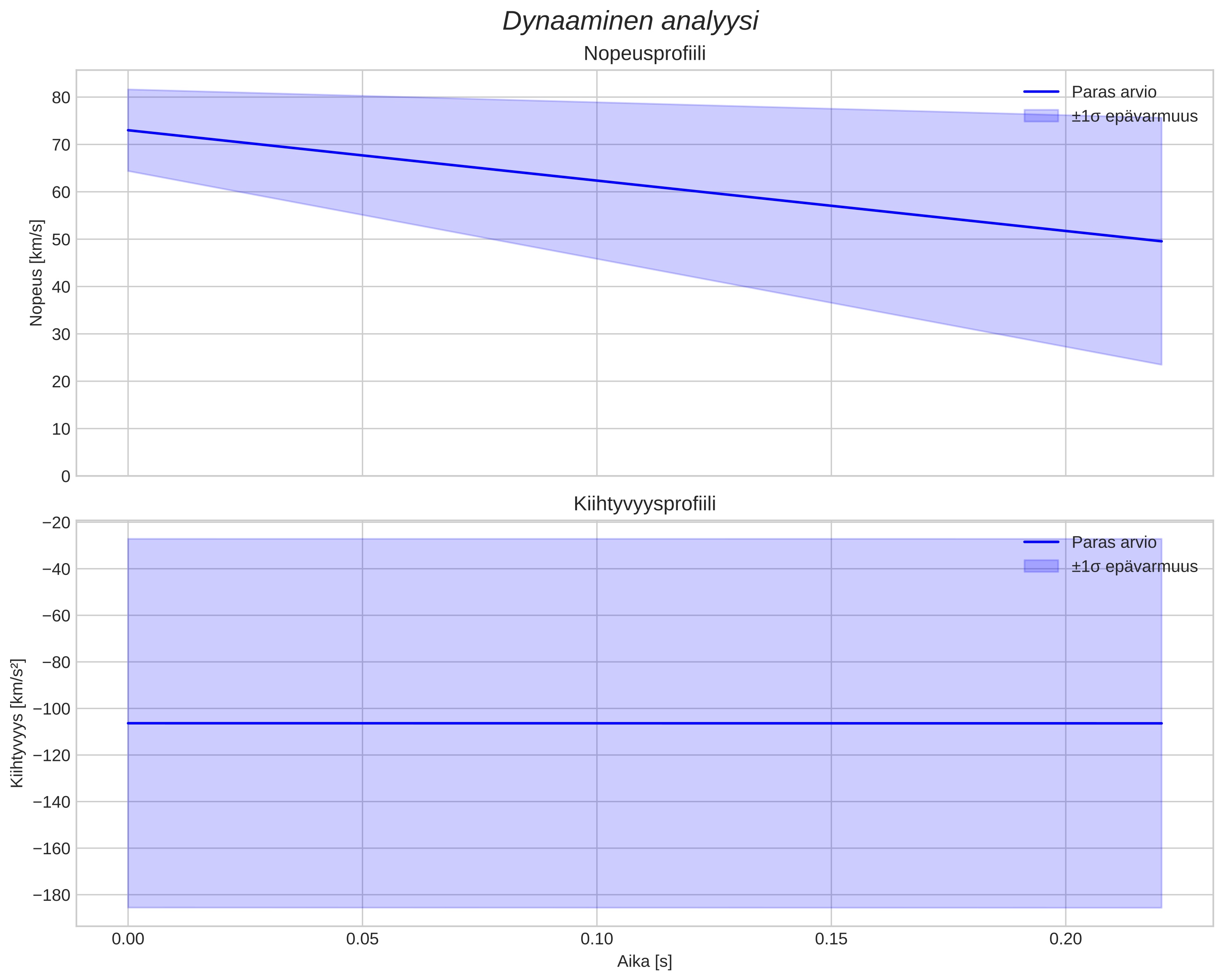 speed and acceleration