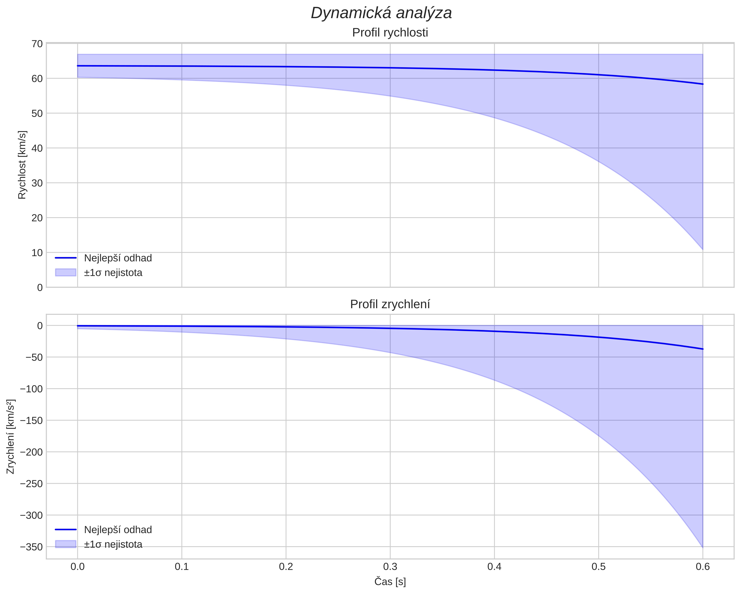 speed and acceleration