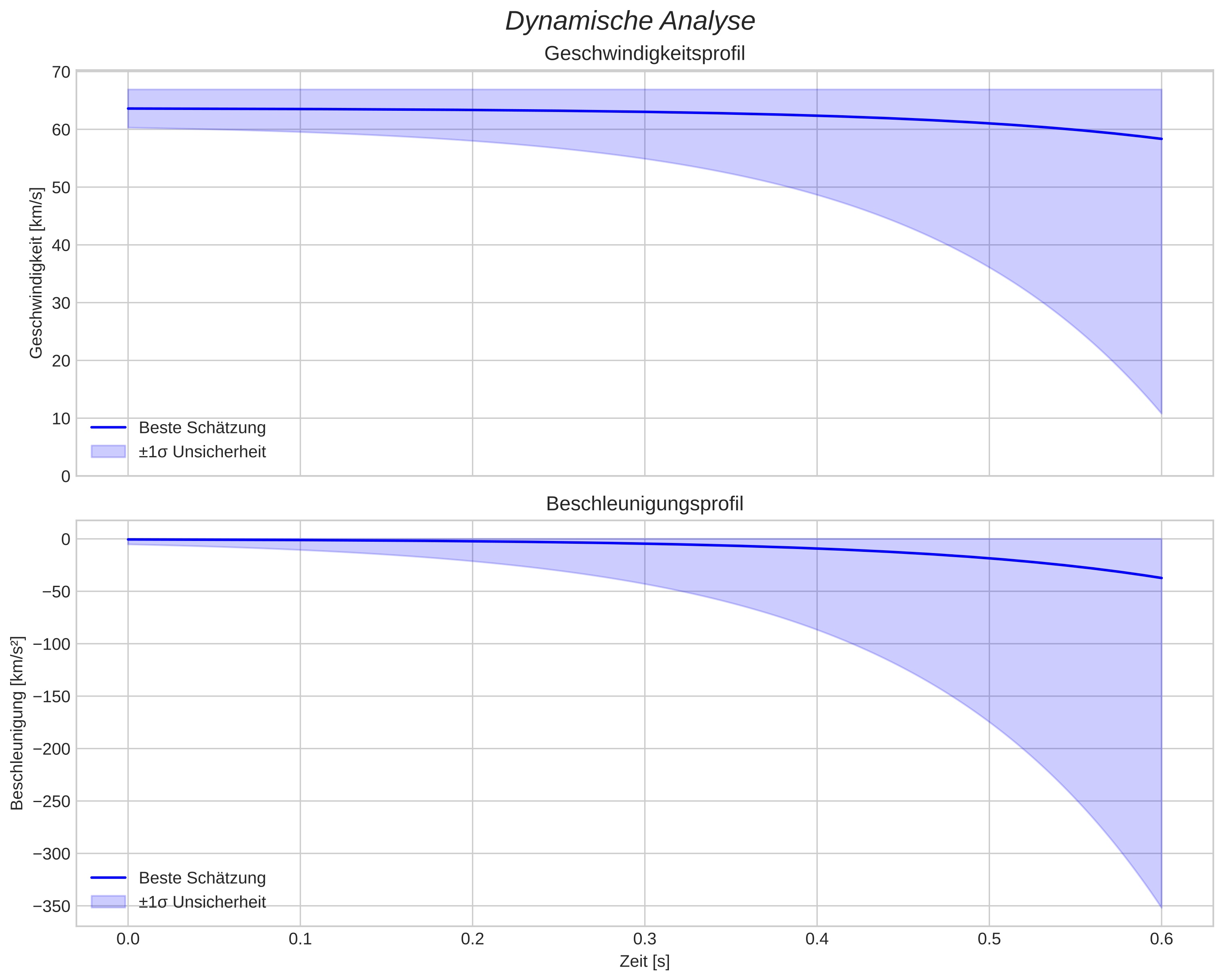 speed and acceleration
