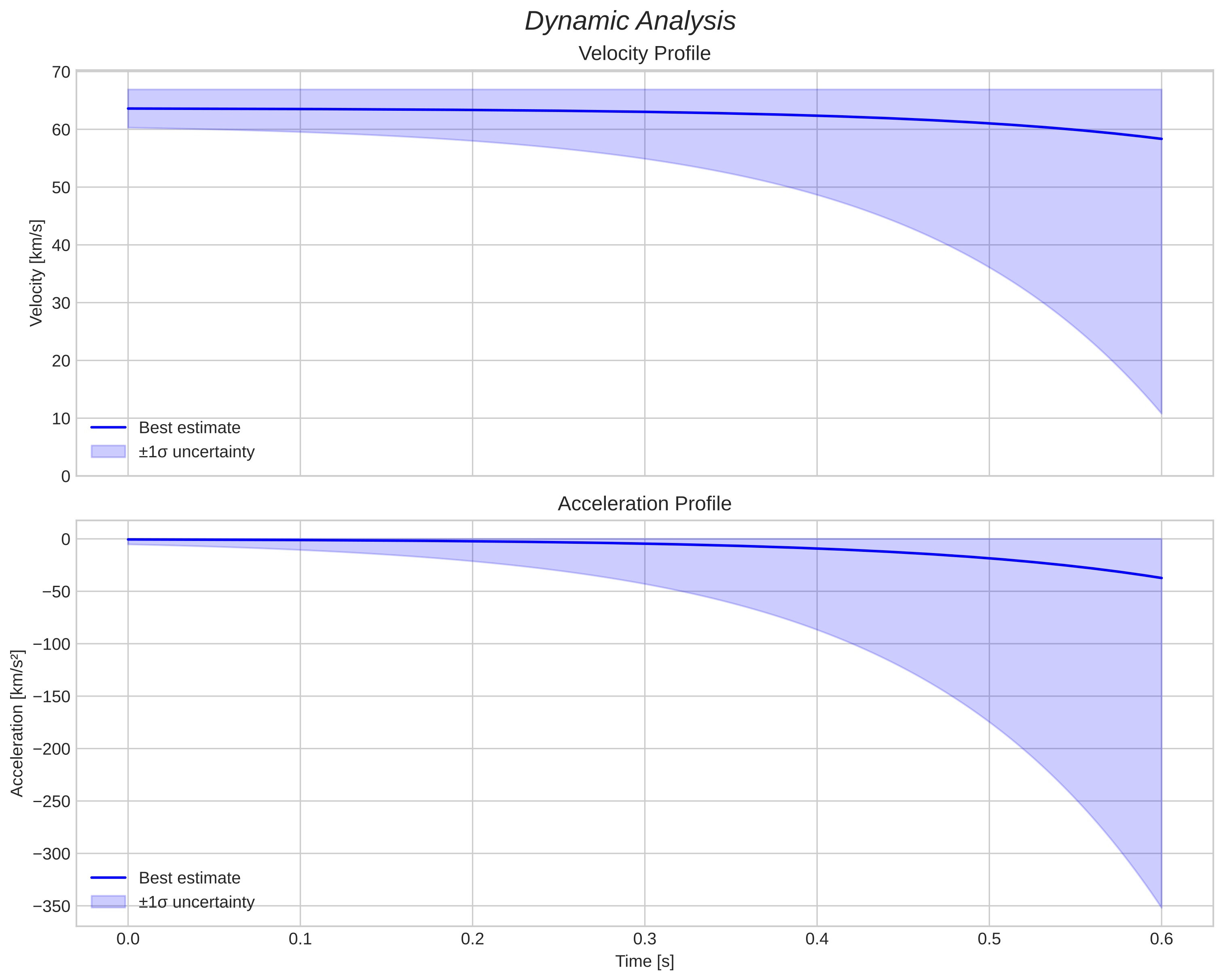 speed and acceleration