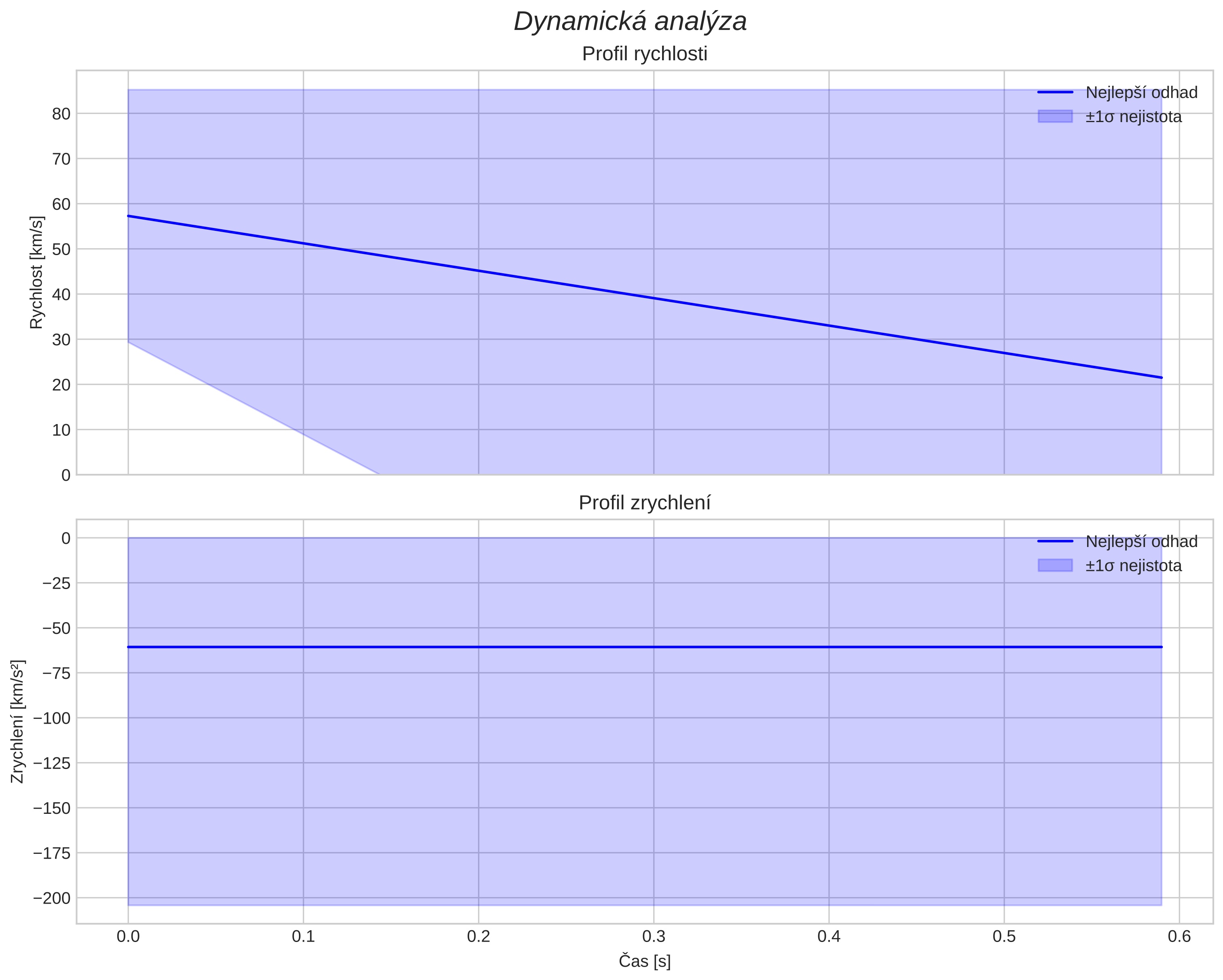 speed and acceleration