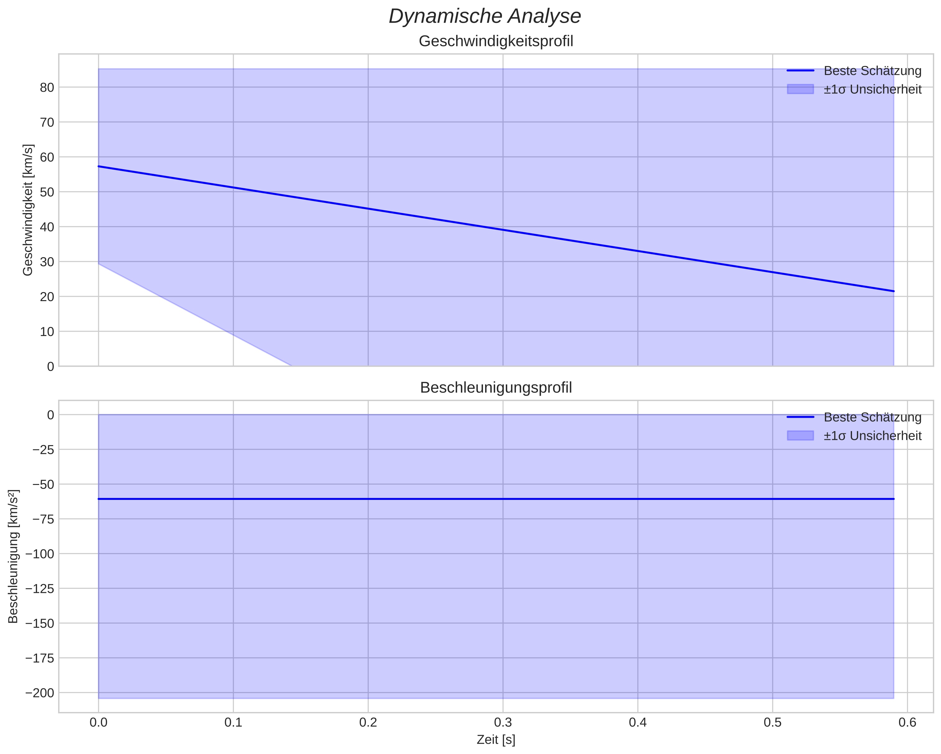 speed and acceleration