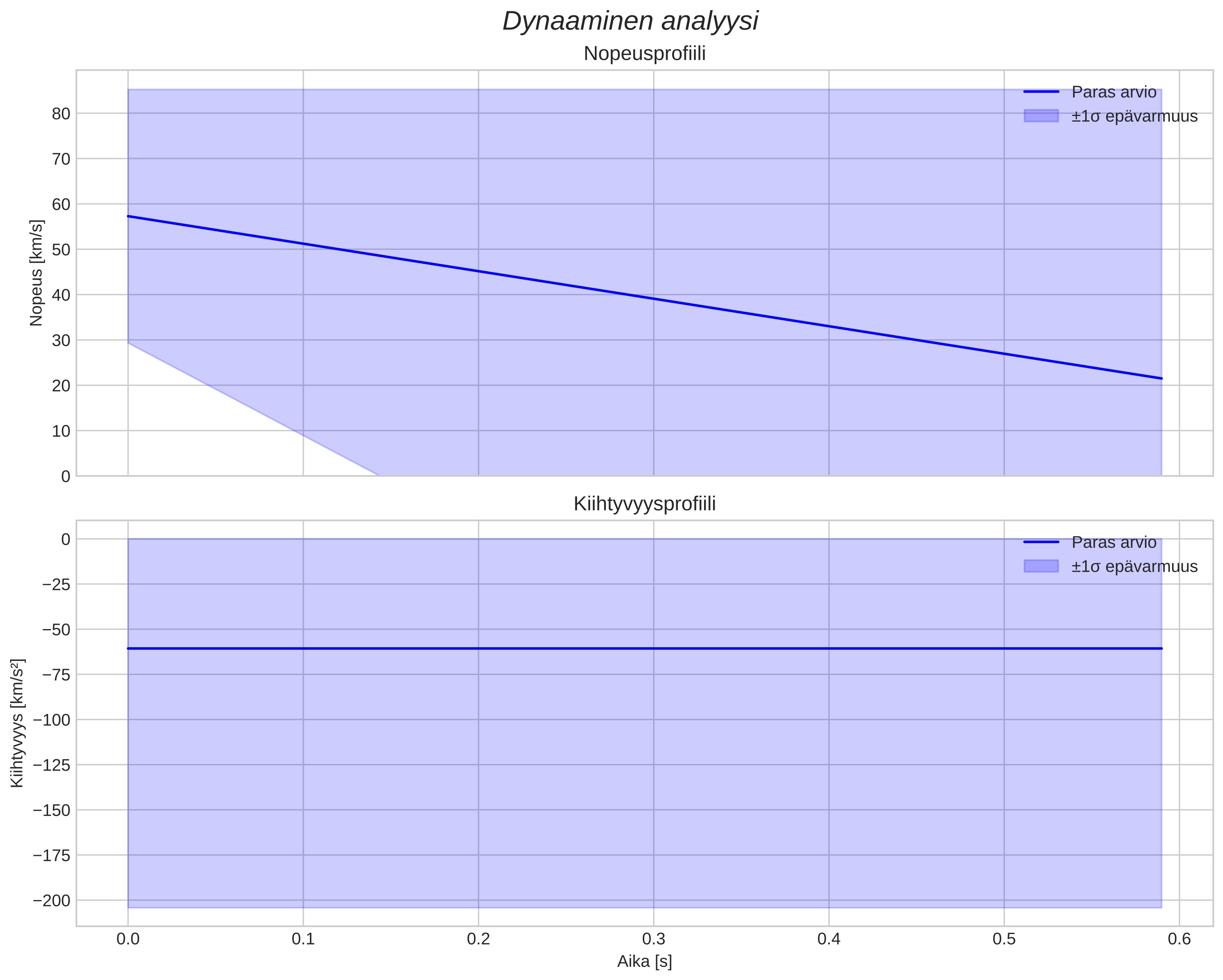 speed and acceleration
