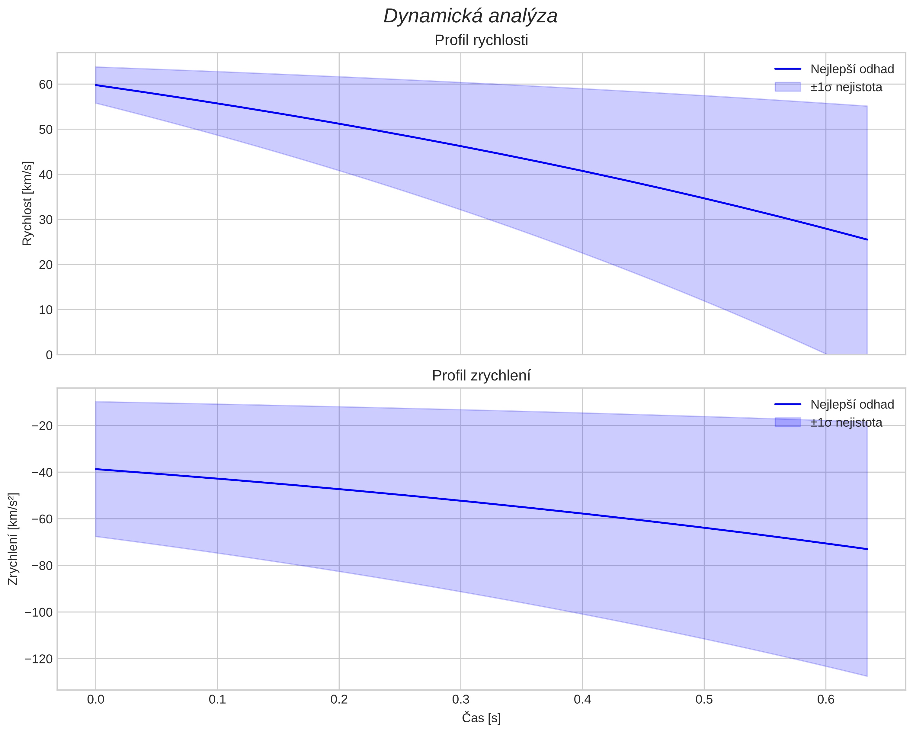 speed and acceleration