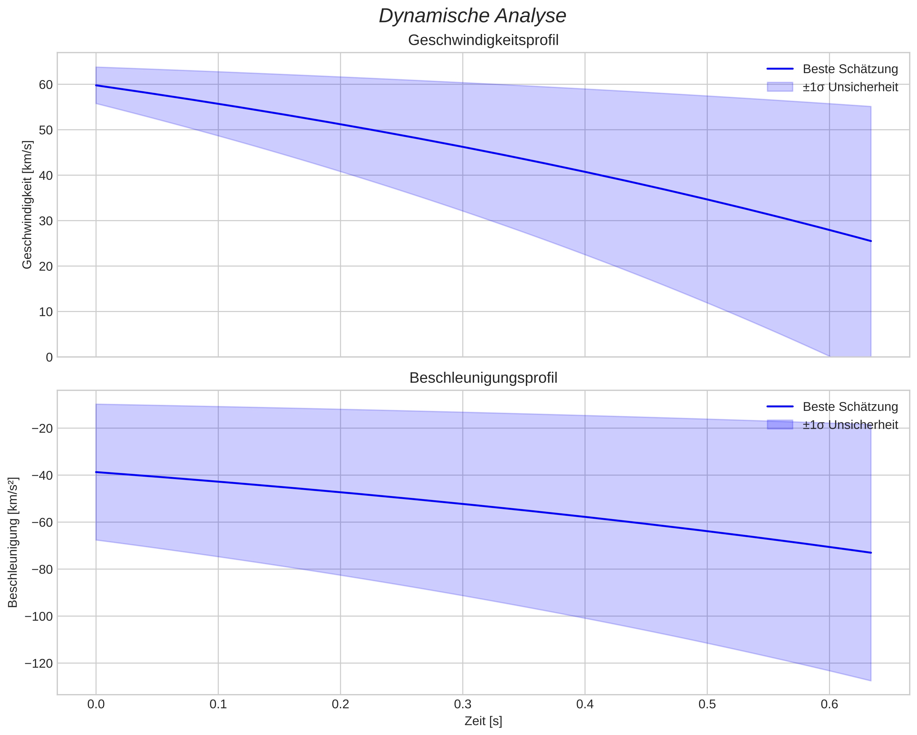 speed and acceleration