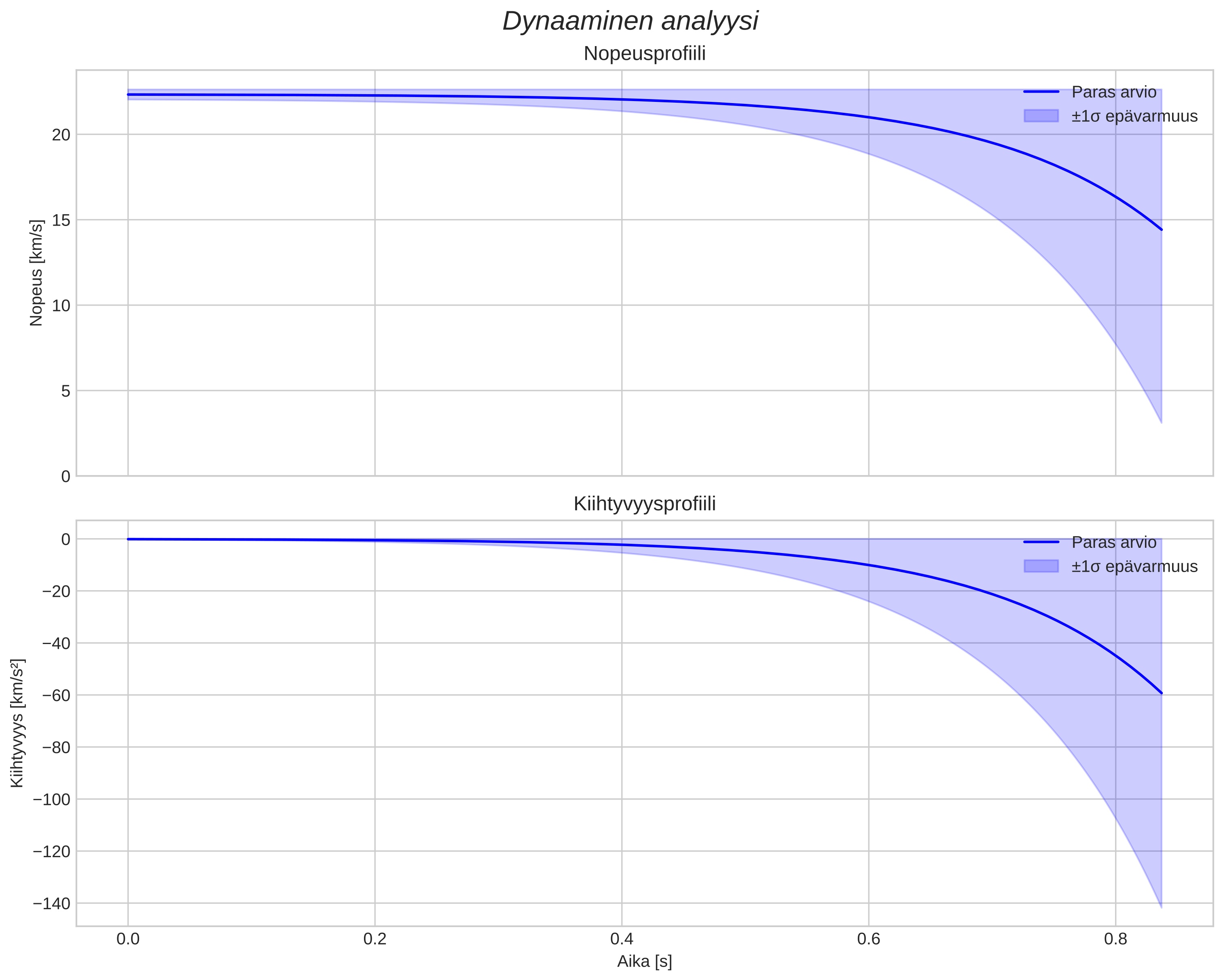 speed and acceleration