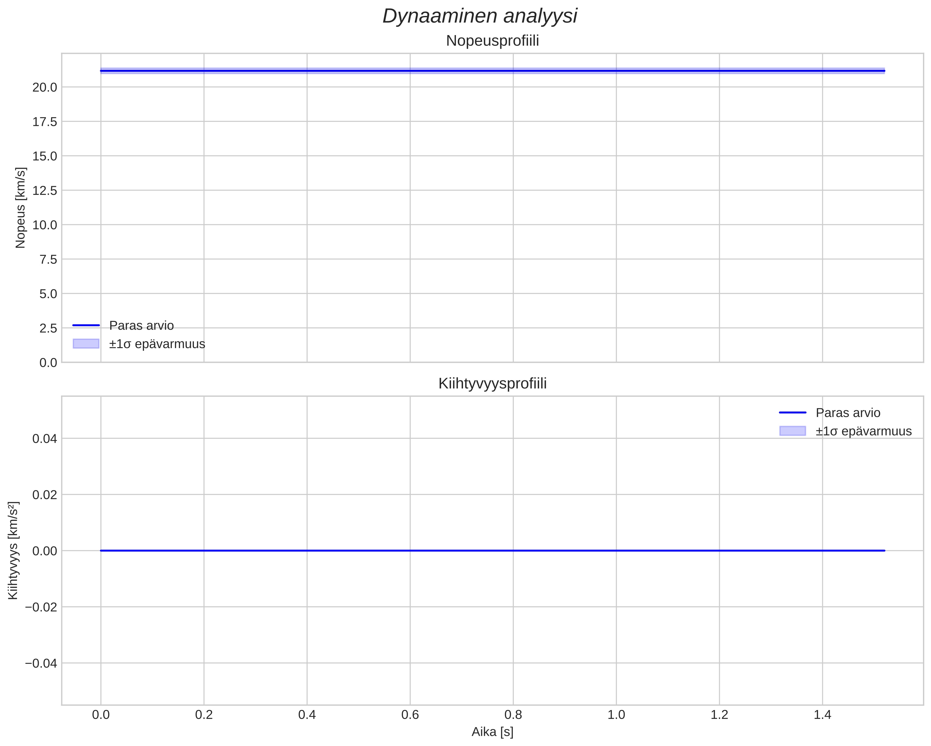 speed and acceleration