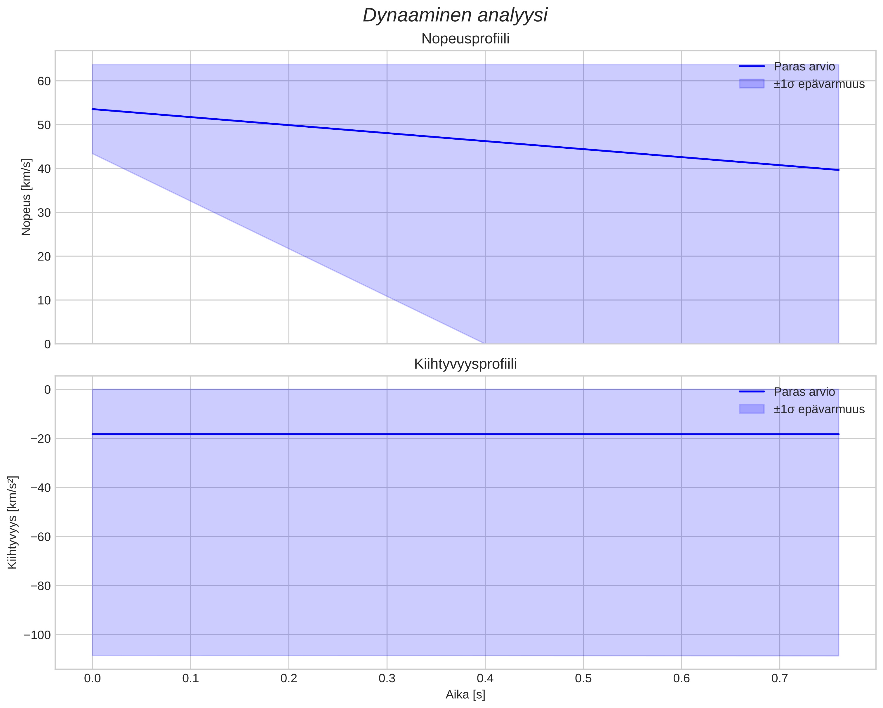 speed and acceleration