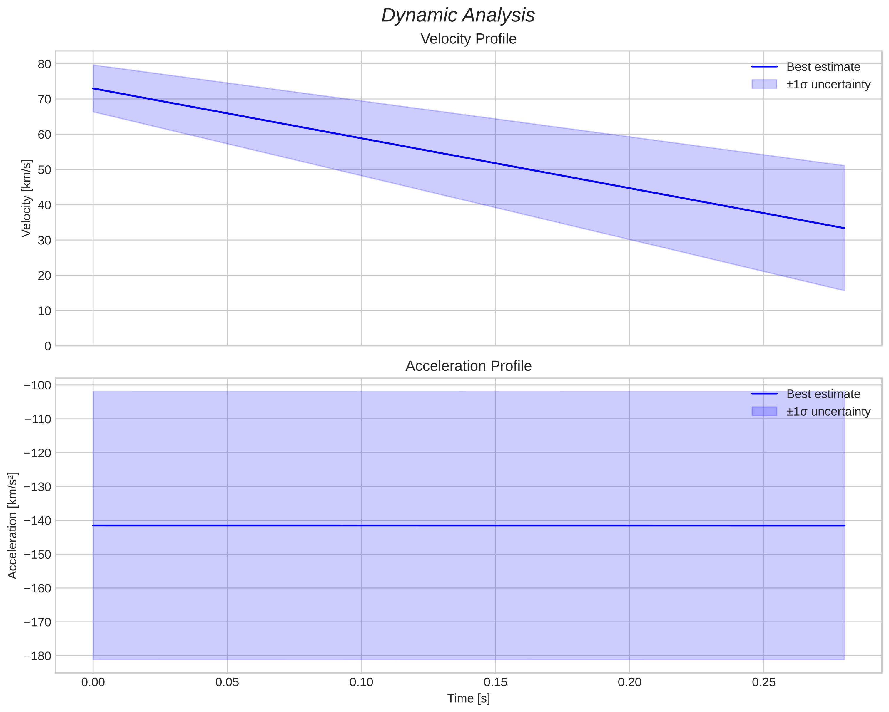 speed and acceleration