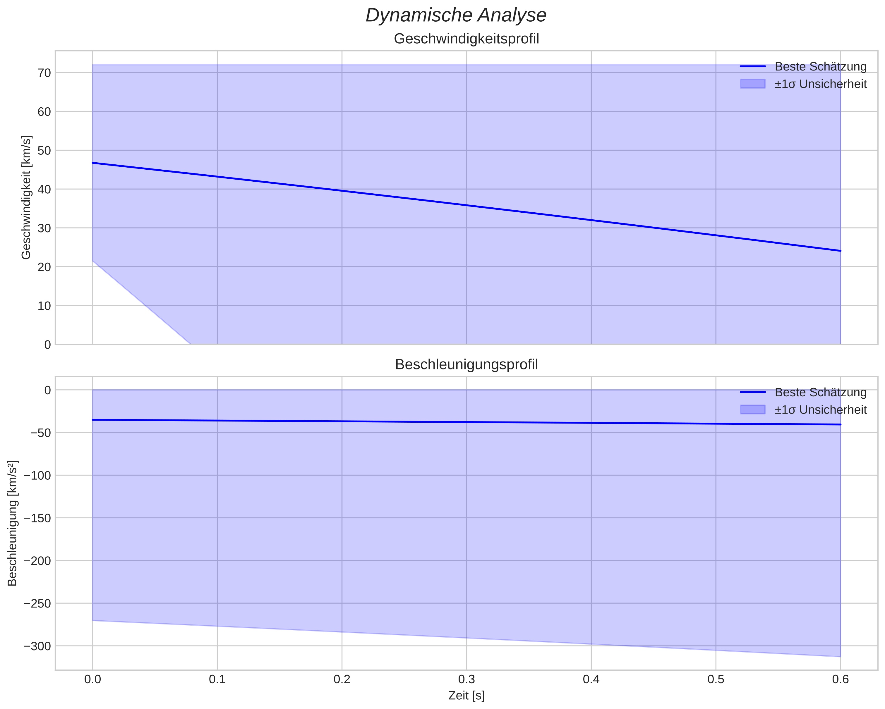 speed and acceleration