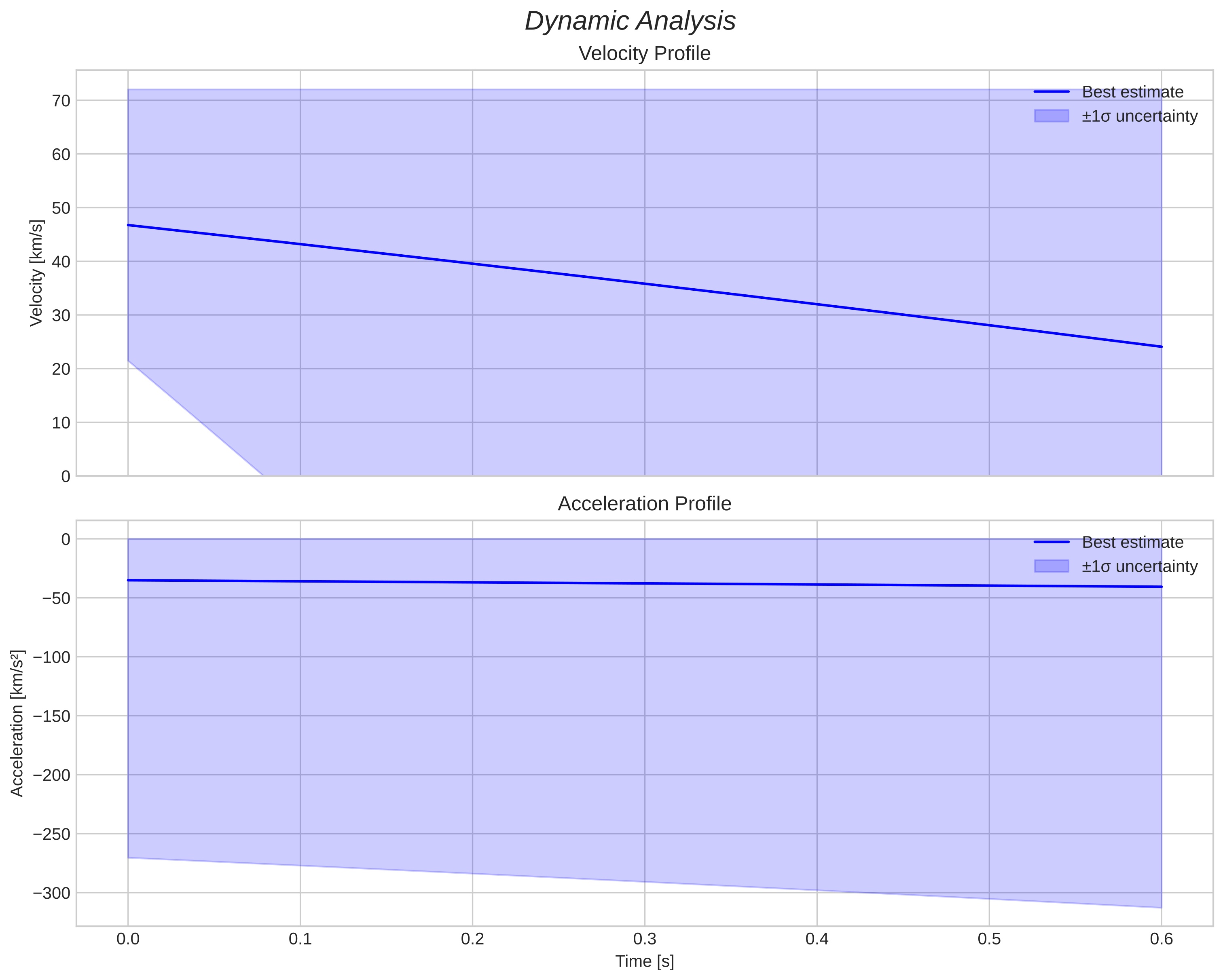 speed and acceleration