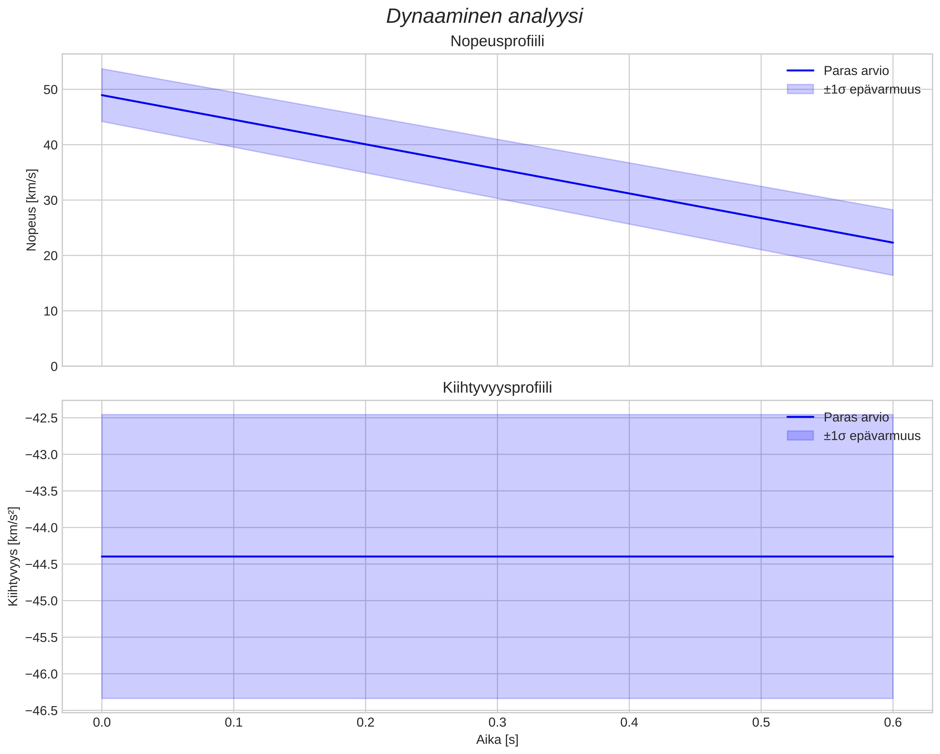 speed and acceleration