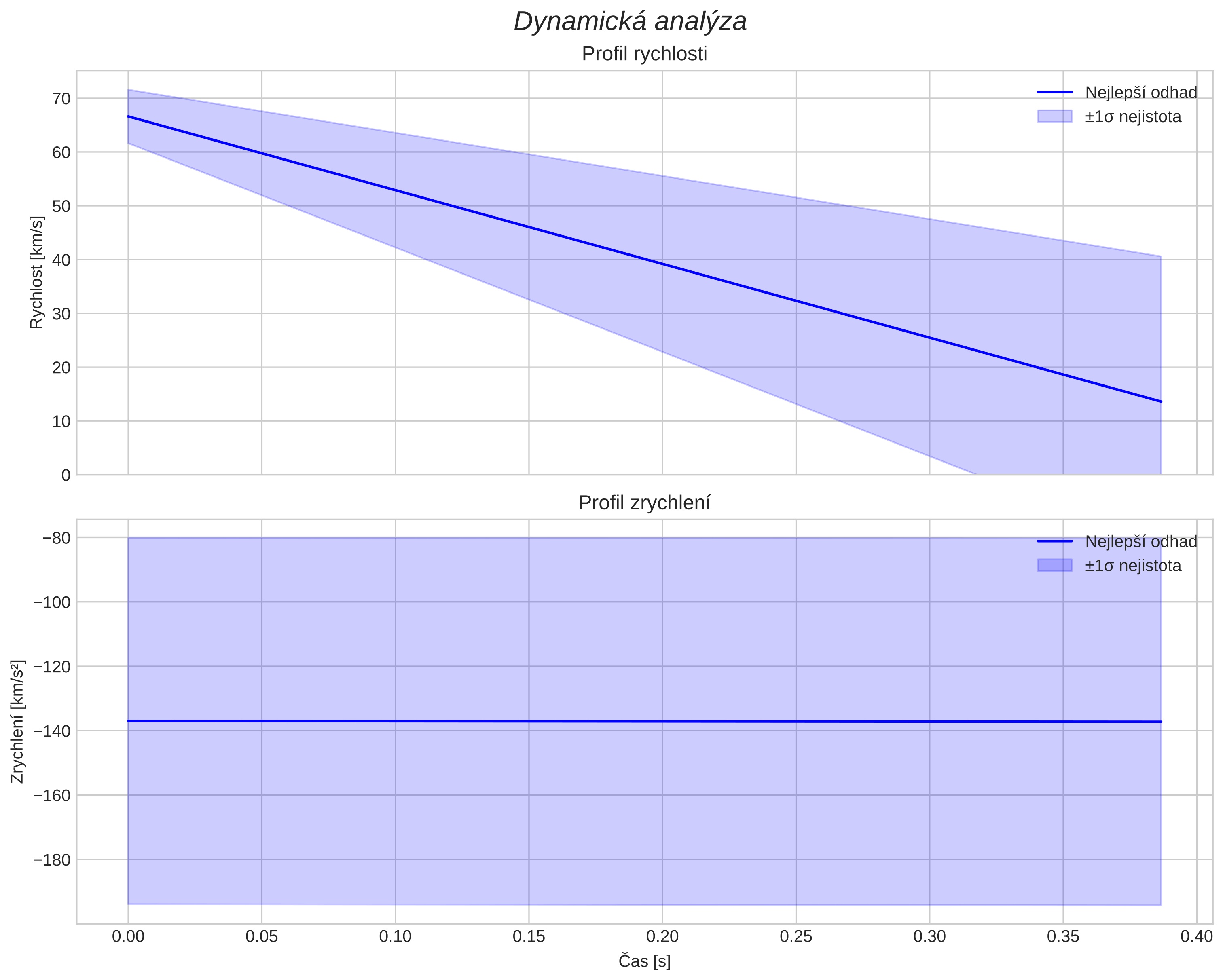 speed and acceleration