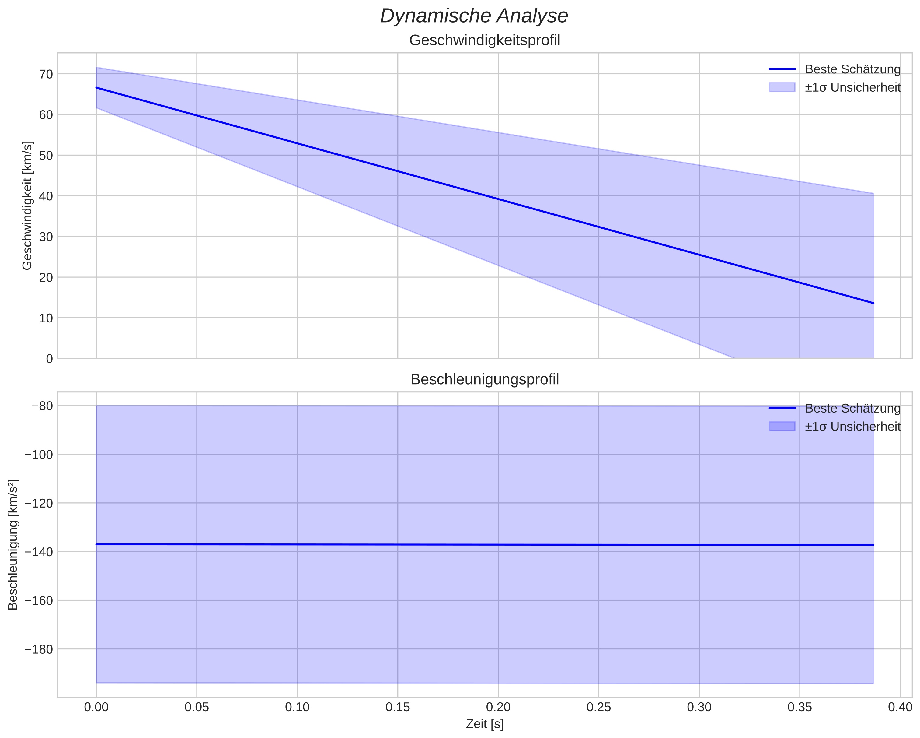 speed and acceleration