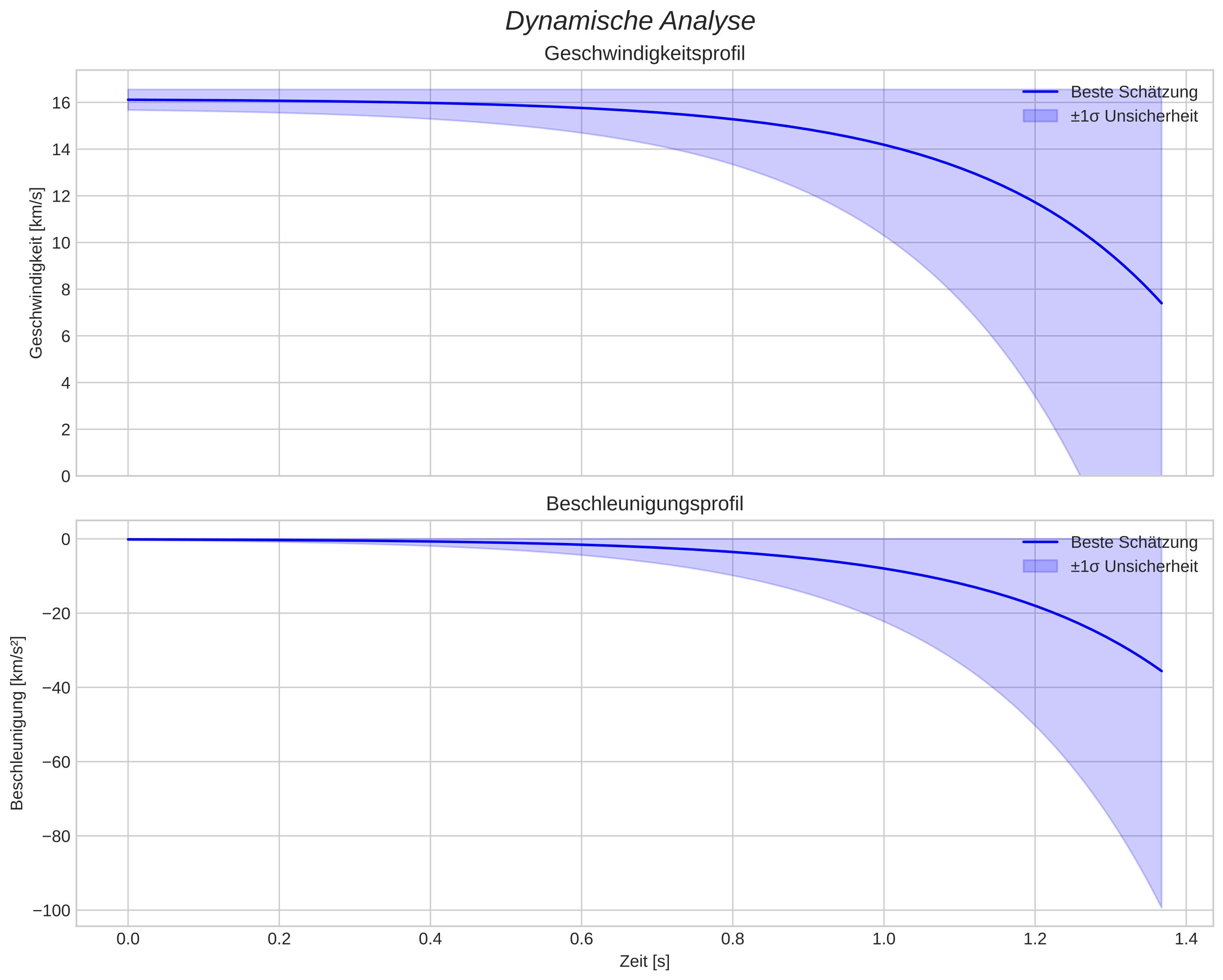 speed and acceleration