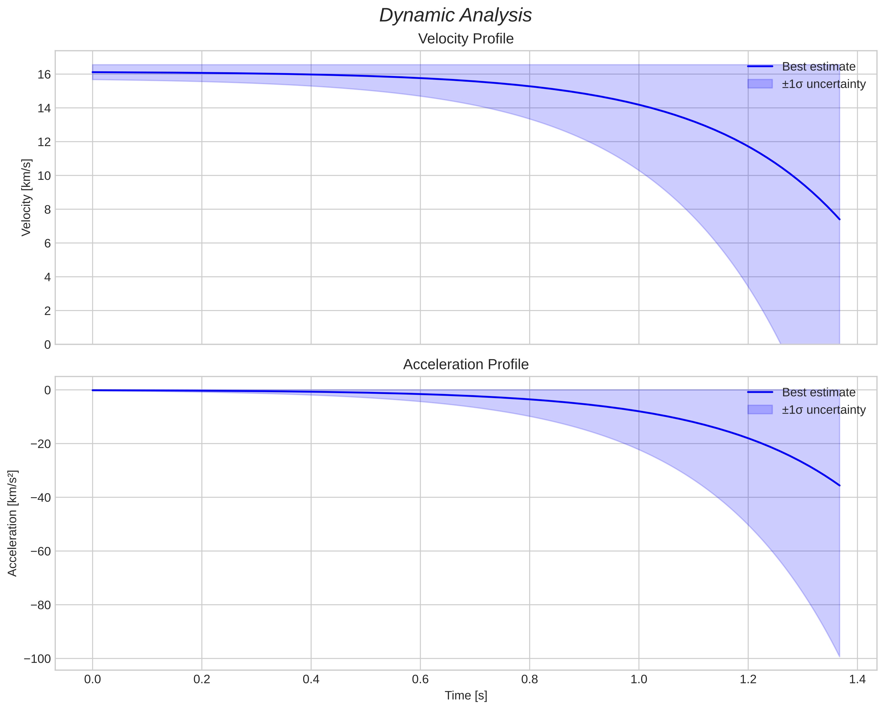 speed and acceleration