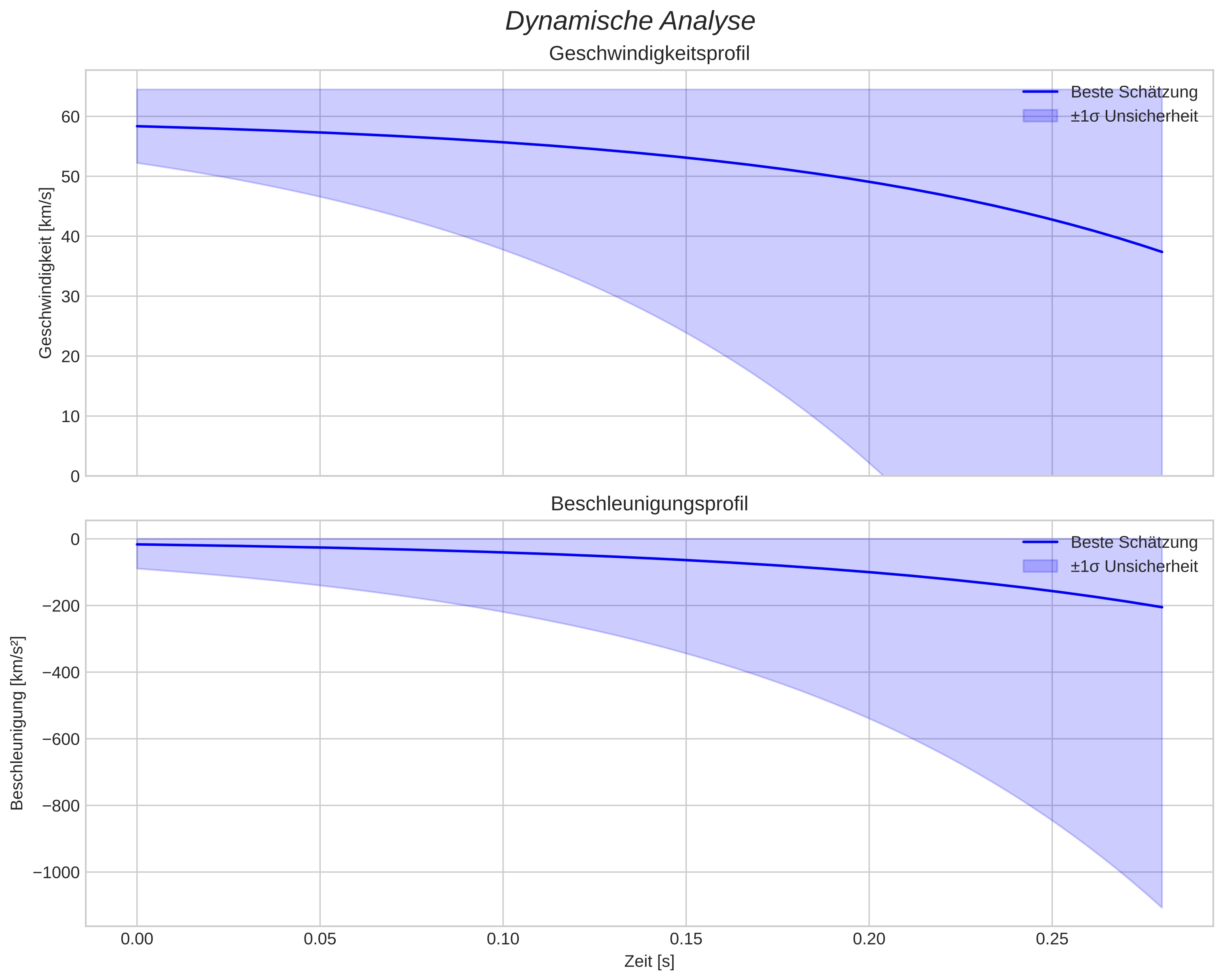 speed and acceleration