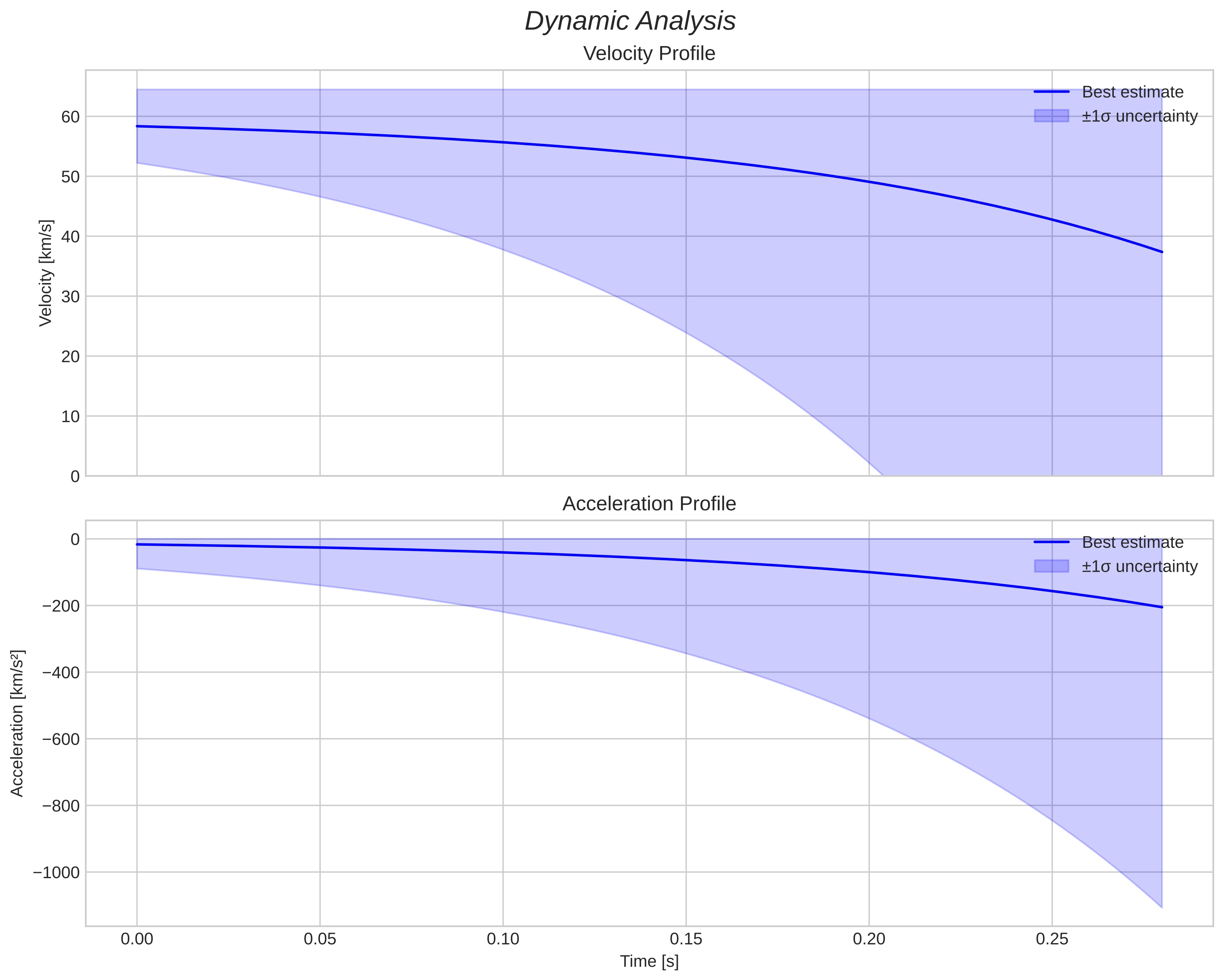 speed and acceleration