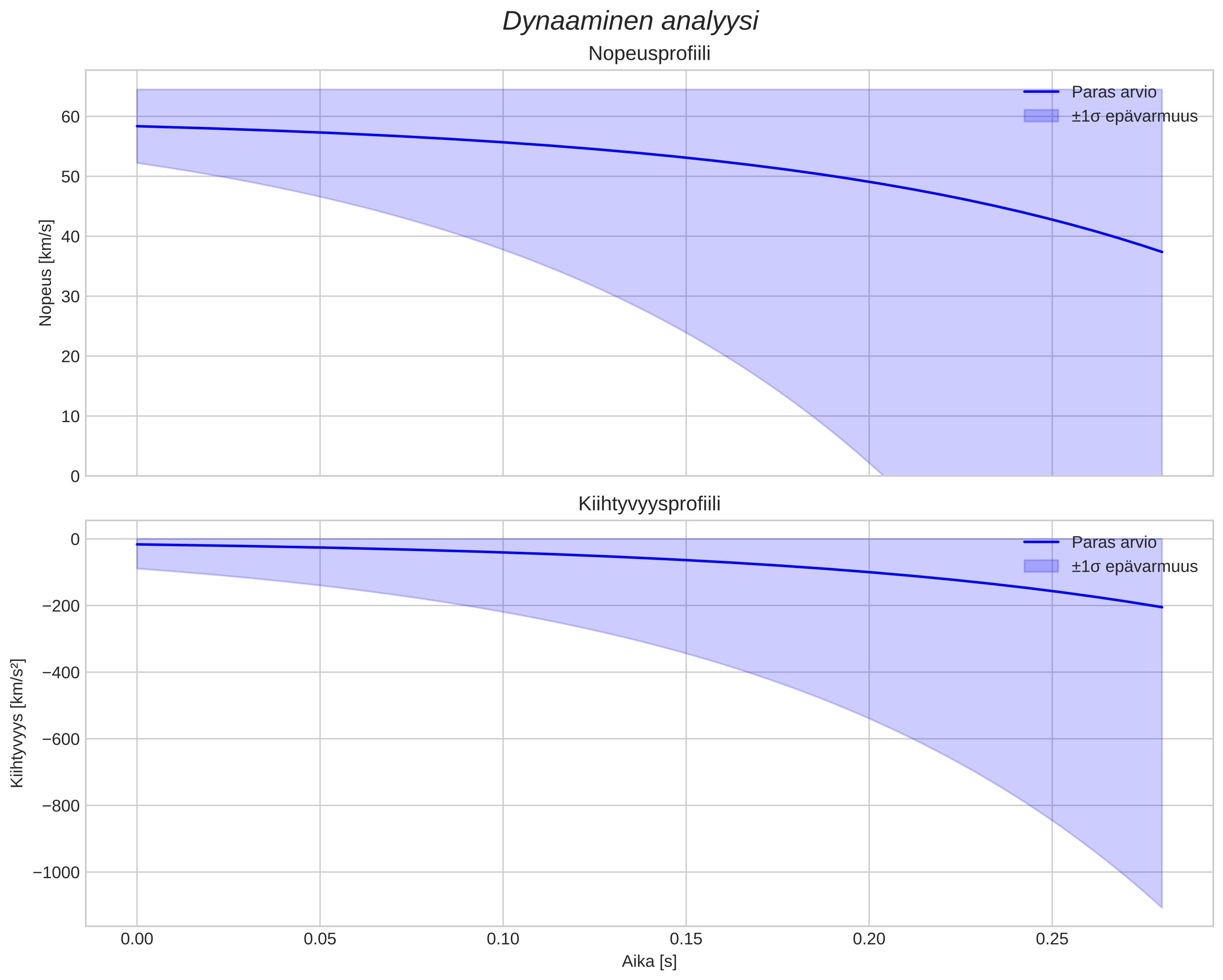 speed and acceleration