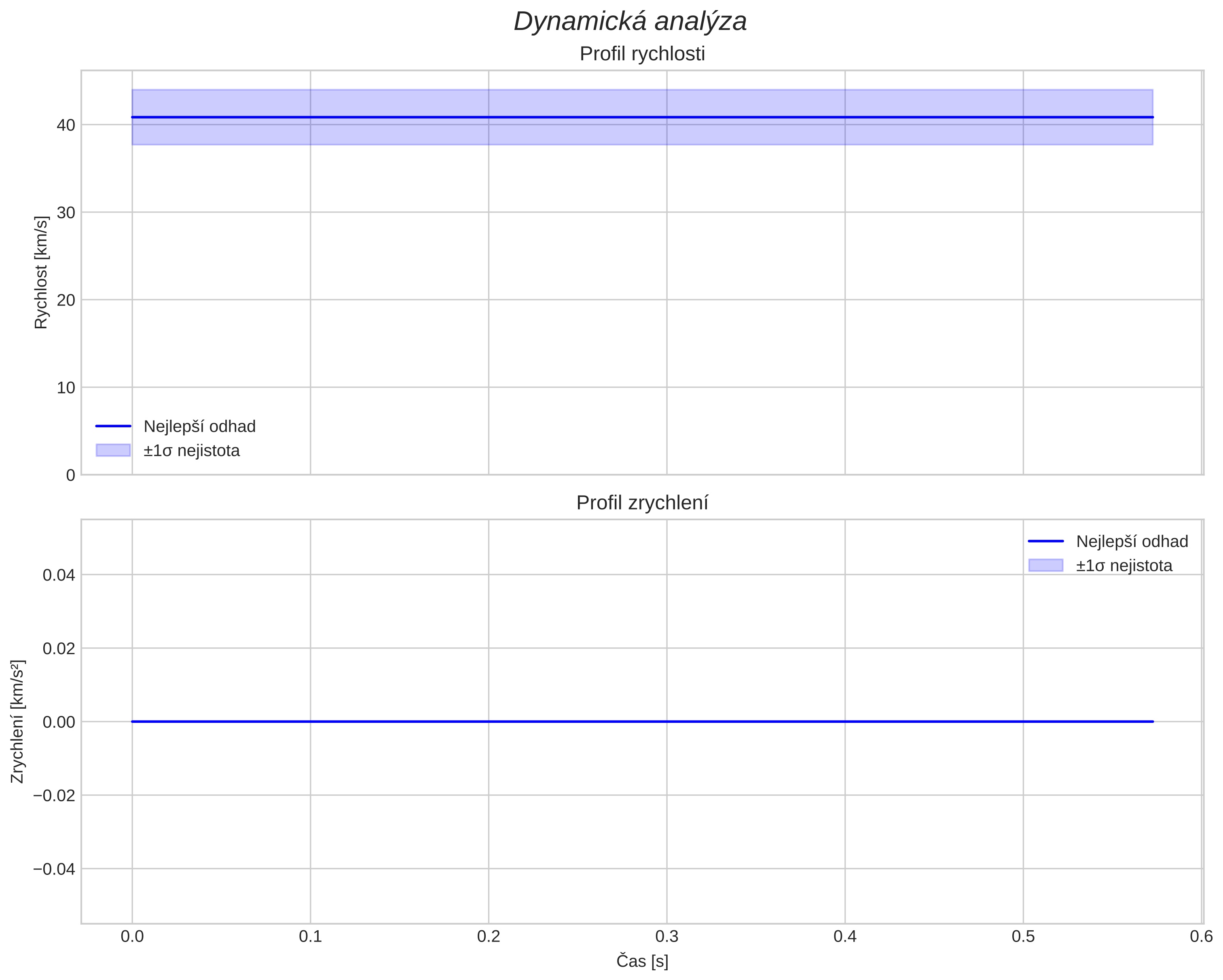 speed and acceleration