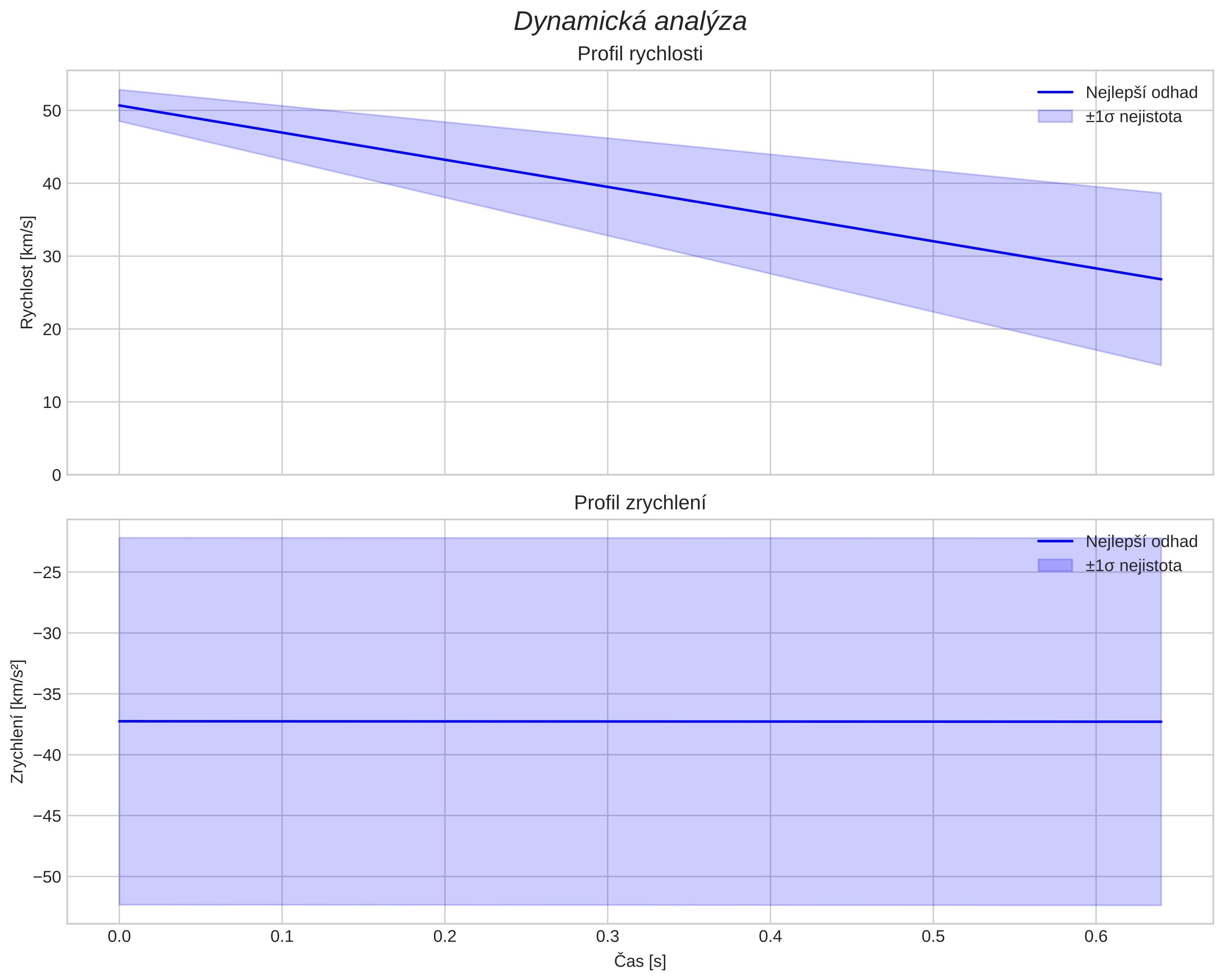 speed and acceleration